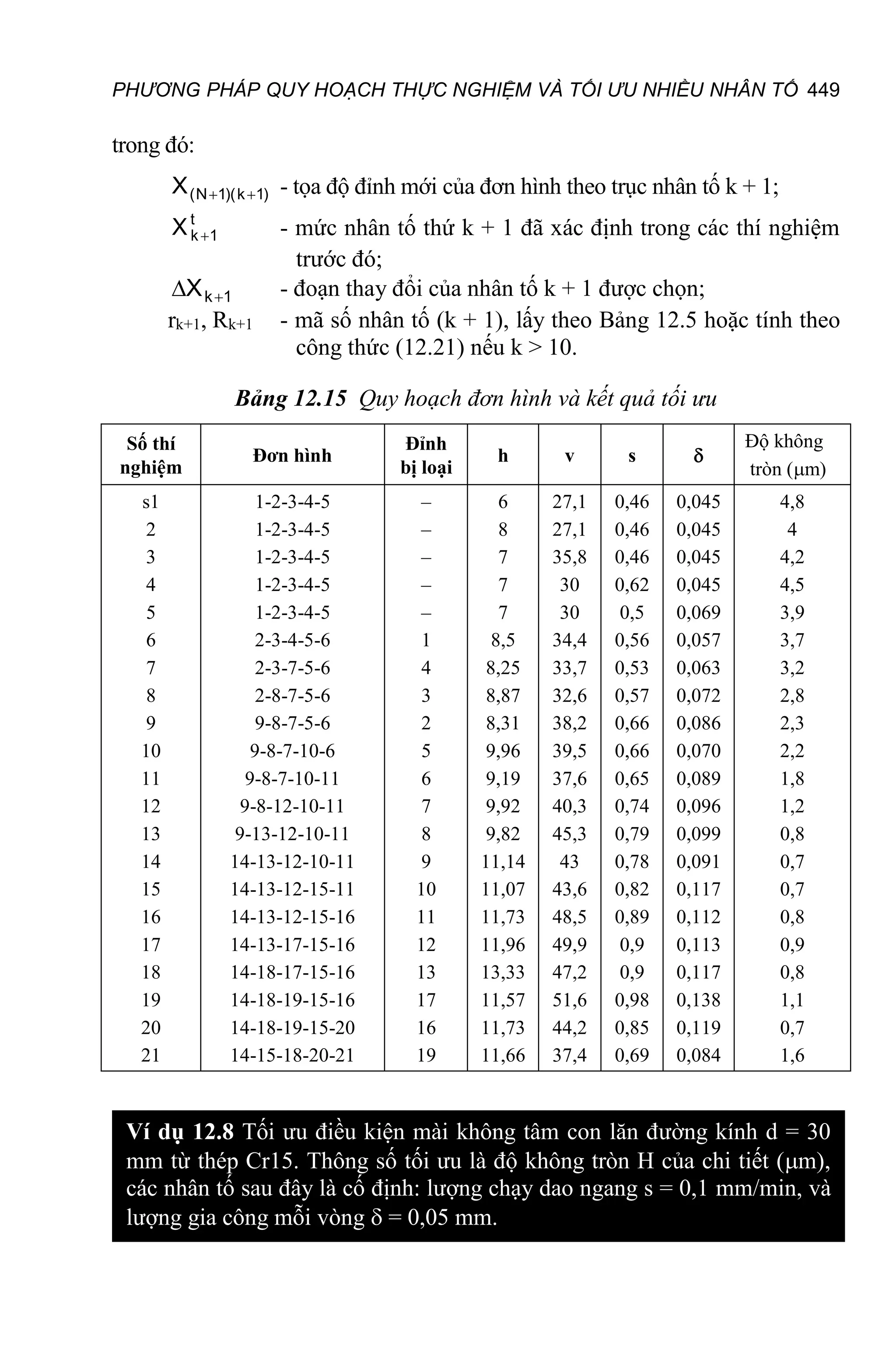 PHƯƠNG PHÁP QUY HOẠCH THỰC NGHIỆM VÀ TỐI ƯU NHIỀU NHÂN TỐ 449
trong đó:
)
1
k
)(
1
N
(
X 
 - tọa độ đỉnh mới của đơn hình theo trục nhân tố k + 1;
t
1
k
X  - mức nhân tố thứ k + 1 đã xác định trong các thí nghiệm
trước đó;
1
k
X 
 - đoạn thay đổi của nhân tố k + 1 được chọn;
rk+1, Rk+1 - mã số nhân tố (k + 1), lấy theo Bảng 12.5 hoặc tính theo
công thức (12.21) nếu k > 10.
Bảng 12.15 Quy hoạch đơn hình và kết quả tối ưu
Số thí
nghiệm
Đơn hình
Đỉnh
bị loại
h v s 
Độ không
tròn (m)
s1
2
3
4
5
6
7
8
9
10
11
12
13
14
15
16
17
18
19
20
21
1-2-3-4-5
1-2-3-4-5
1-2-3-4-5
1-2-3-4-5
1-2-3-4-5
2-3-4-5-6
2-3-7-5-6
2-8-7-5-6
9-8-7-5-6
9-8-7-10-6
9-8-7-10-11
9-8-12-10-11
9-13-12-10-11
14-13-12-10-11
14-13-12-15-11
14-13-12-15-16
14-13-17-15-16
14-18-17-15-16
14-18-19-15-16
14-18-19-15-20
14-15-18-20-21
–
–
–
–
–
1
4
3
2
5
6
7
8
9
10
11
12
13
17
16
19
6
8
7
7
7
8,5
8,25
8,87
8,31
9,96
9,19
9,92
9,82
11,14
11,07
11,73
11,96
13,33
11,57
11,73
11,66
27,1
27,1
35,8
30
30
34,4
33,7
32,6
38,2
39,5
37,6
40,3
45,3
43
43,6
48,5
49,9
47,2
51,6
44,2
37,4
0,46
0,46
0,46
0,62
0,5
0,56
0,53
0,57
0,66
0,66
0,65
0,74
0,79
0,78
0,82
0,89
0,9
0,9
0,98
0,85
0,69
0,045
0,045
0,045
0,045
0,069
0,057
0,063
0,072
0,086
0,070
0,089
0,096
0,099
0,091
0,117
0,112
0,113
0,117
0,138
0,119
0,084
4,8
4
4,2
4,5
3,9
3,7
3,2
2,8
2,3
2,2
1,8
1,2
0,8
0,7
0,7
0,8
0,9
0,8
1,1
0,7
1,6
Ví dụ 12.8 Tối ưu điều kiện mài không tâm con lăn đường kính d = 30
mm từ thép Cr15. Thông số tối ưu là độ không tròn H của chi tiết (m),
các nhân tố sau đây là cố định: lượng chạy dao ngang s = 0,1 mm/min, và
lượng gia công mỗi vòng  = 0,05 mm.
 