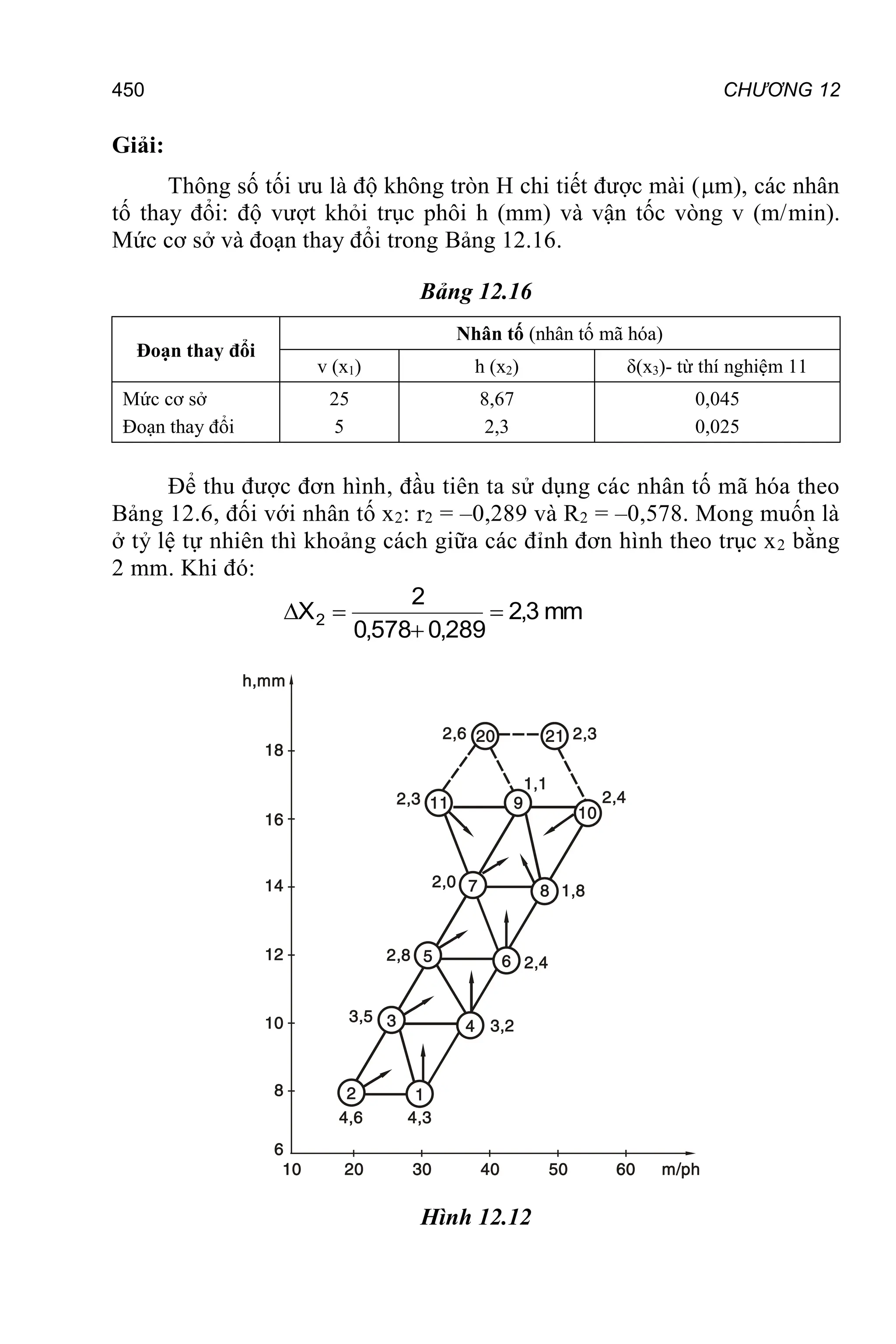 CHƯƠNG 12
450
Giải:
Thông số tối ưu là độ không tròn H chi tiết được mài (m), các nhân
tố thay đổi: độ vượt khỏi trục phôi h (mm) và vận tốc vòng v (m/min).
Mức cơ sở và đoạn thay đổi trong Bảng 12.16.
Bảng 12.16
Đoạn thay đổi
Nhân tố (nhân tố mã hóa)
v (x1) h (x2) δ(x3)- từ thí nghiệm 11
Mức cơ sở
Đoạn thay đổi
25
5
8,67
2,3
0,045
0,025
Để thu được đơn hình, đầu tiên ta sử dụng các nhân tố mã hóa theo
Bảng 12.6, đối với nhân tố x2: r2 = –0,289 và R2 = –0,578. Mong muốn là
ở tỷ lệ tự nhiên thì khoảng cách giữa các đỉnh đơn hình theo trục x2 bằng
2 mm. Khi đó:
mm
3
,
2
289
,
0
578
,
0
2
X2 



Hình 12.12
 