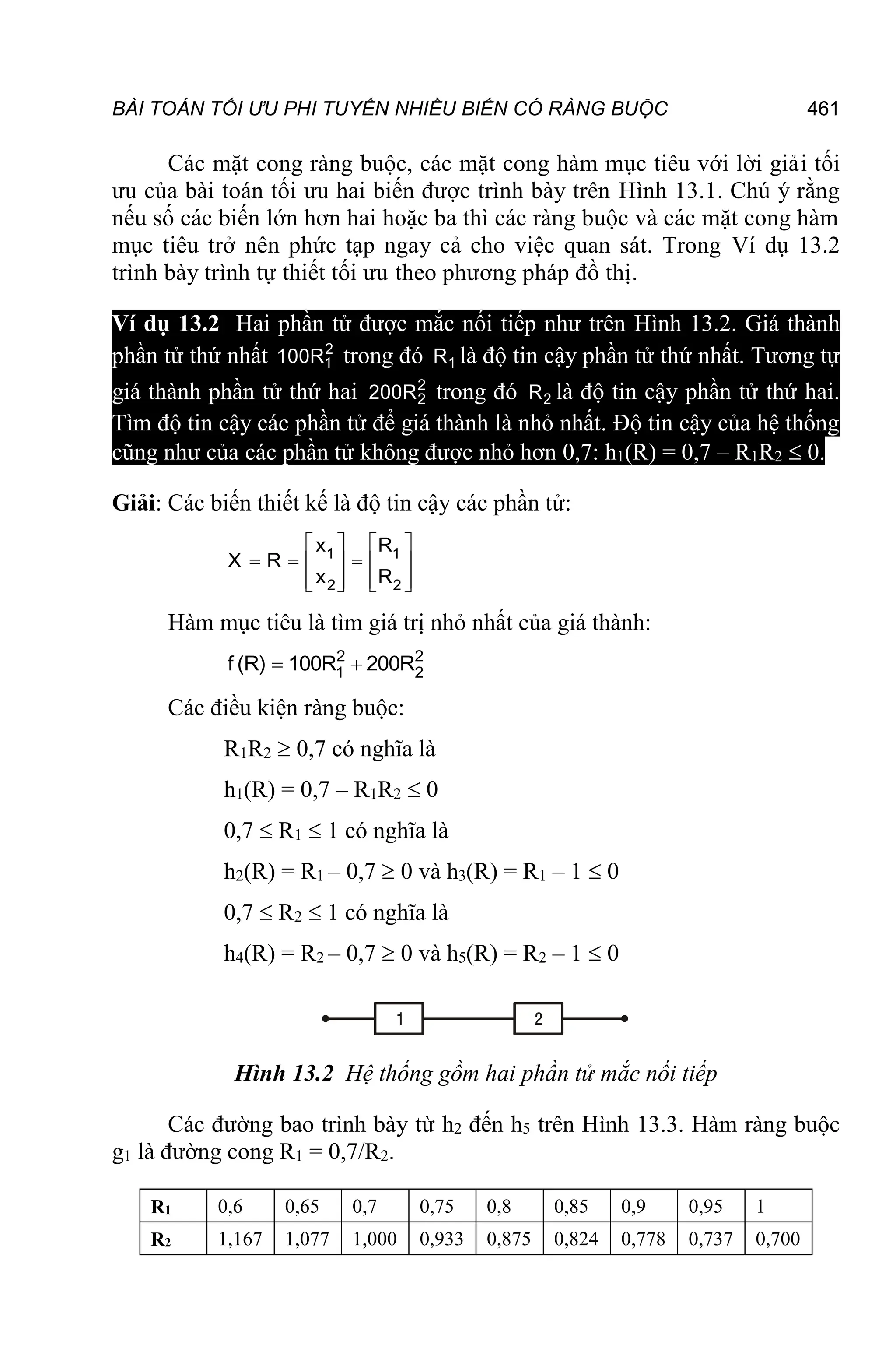 BÀI TOÁN TỐI ƯU PHI TUYẾN NHIỀU BIẾN CÓ RÀNG BUỘC 461
Các mặt cong ràng buộc, các mặt cong hàm mục tiêu với lời giải tối
ưu của bài toán tối ưu hai biến được trình bày trên Hình 13.1. Chú ý rằng
nếu số các biến lớn hơn hai hoặc ba thì các ràng buộc và các mặt cong hàm
mục tiêu trở nên phức tạp ngay cả cho việc quan sát. Trong Ví dụ 13.2
trình bày trình tự thiết tối ưu theo phương pháp đồ thị.
Ví dụ 13.2 Hai phần tử được mắc nối tiếp như trên Hình 13.2. Giá thành
phần tử thứ nhất 2
1
100R trong đó 1
R là độ tin cậy phần tử thứ nhất. Tương tự
giá thành phần tử thứ hai 2
2
200R trong đó 2
R là độ tin cậy phần tử thứ hai.
Tìm độ tin cậy các phần tử để giá thành là nhỏ nhất. Độ tin cậy của hệ thống
cũng như của các phần tử không được nhỏ hơn 0,7: h1(R) = 0,7 – R1R2  0.
Giải: Các biến thiết kế là độ tin cậy các phần tử:
   
  
   
   
   
1 1
2 2
x R
X R
x R
Hàm mục tiêu là tìm giá trị nhỏ nhất của giá thành:
 
2 2
1 2
f (R) 100R 200R
Các điều kiện ràng buộc:
R1R2  0,7 có nghĩa là
h1(R) = 0,7 – R1R2  0
0,7  R1  1 có nghĩa là
h2(R) = R1 – 0,7  0 và h3(R) = R1 – 1  0
0,7  R2  1 có nghĩa là
h4(R) = R2 – 0,7  0 và h5(R) = R2 – 1  0
Hình 13.2 Hệ thống gồm hai phần tử mắc nối tiếp
Các đường bao trình bày từ h2 đến h5 trên Hình 13.3. Hàm ràng buộc
g1 là đường cong R1 = 0,7/R2.
R1 0,6 0,65 0,7 0,75 0,8 0,85 0,9 0,95 1
R2 1,167 1,077 1,000 0,933 0,875 0,824 0,778 0,737 0,700
 