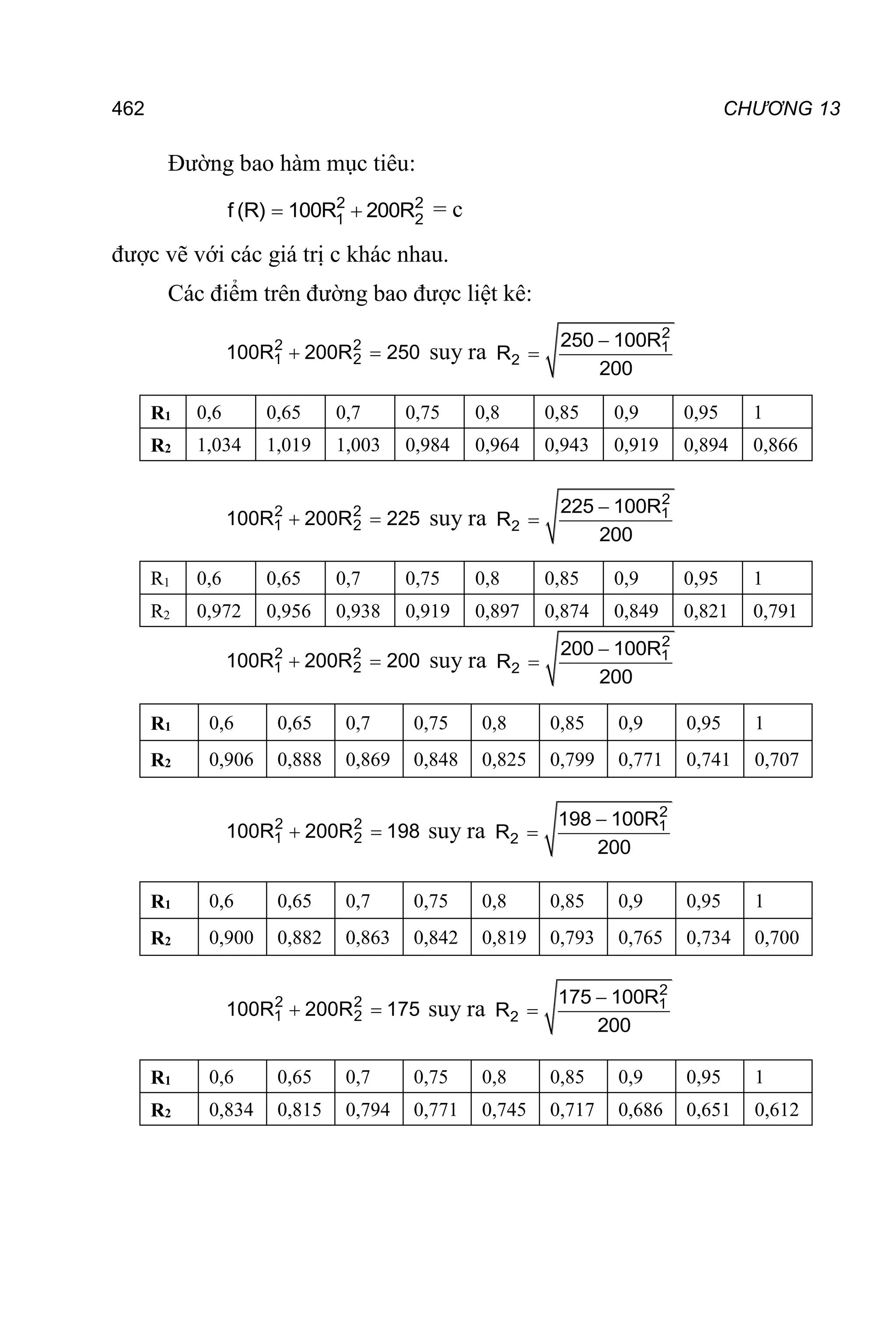 462 CHƯƠNG 13
Đường bao hàm mục tiêu:
 
2 2
1 2
f (R) 100R 200R = c
được vẽ với các giá trị c khác nhau.
Các điểm trên đường bao được liệt kê:
2 2
1 2
100R 200R 250
  suy ra
2
1
2
250 100R
R
200


R1 0,6 0,65 0,7 0,75 0,8 0,85 0,9 0,95 1
R2 1,034 1,019 1,003 0,984 0,964 0,943 0,919 0,894 0,866
2 2
1 2
100R 200R 225
  suy ra
2
1
2
225 100R
R
200


R1 0,6 0,65 0,7 0,75 0,8 0,85 0,9 0,95 1
R2 0,972 0,956 0,938 0,919 0,897 0,874 0,849 0,821 0,791
2 2
1 2
100R 200R 200
  suy ra
2
1
2
200 100R
R
200


R1 0,6 0,65 0,7 0,75 0,8 0,85 0,9 0,95 1
R2 0,906 0,888 0,869 0,848 0,825 0,799 0,771 0,741 0,707
2 2
1 2
100R 200R 198
  suy ra
2
1
2
198 100R
R
200


R1 0,6 0,65 0,7 0,75 0,8 0,85 0,9 0,95 1
R2 0,900 0,882 0,863 0,842 0,819 0,793 0,765 0,734 0,700
2 2
1 2
100R 200R 175
  suy ra
2
1
2
175 100R
R
200


R1 0,6 0,65 0,7 0,75 0,8 0,85 0,9 0,95 1
R2 0,834 0,815 0,794 0,771 0,745 0,717 0,686 0,651 0,612
 