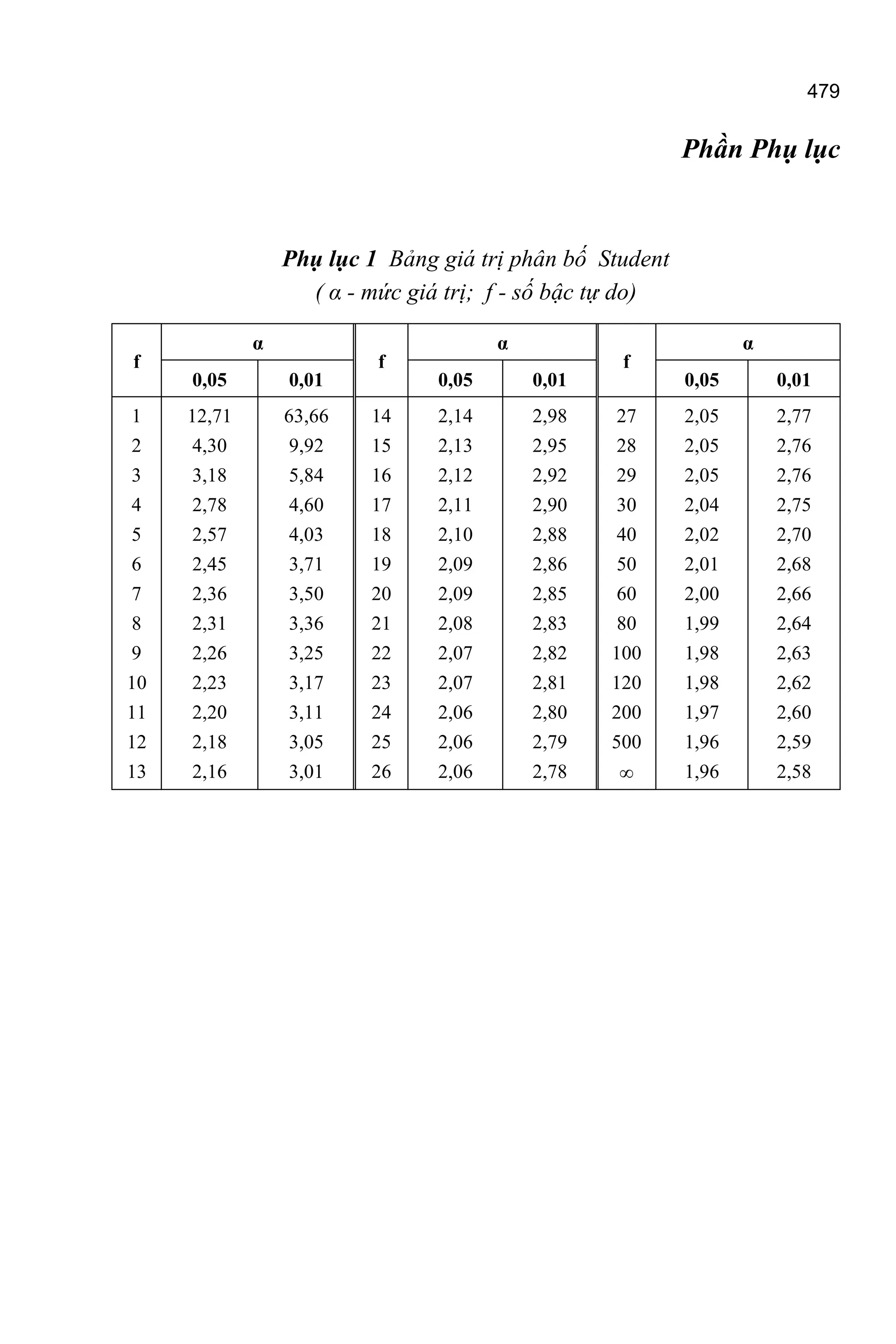 479
Phần Phụ lục
Phụ lục 1 Bảng giá trị phân bố Student
( α - mức giá trị; f - số bậc tự do)
f
α
f
α
f
α
0,05 0,01 0,05 0,01 0,05 0,01
1
2
3
4
5
6
7
8
9
10
11
12
13
12,71
4,30
3,18
2,78
2,57
2,45
2,36
2,31
2,26
2,23
2,20
2,18
2,16
63,66
9,92
5,84
4,60
4,03
3,71
3,50
3,36
3,25
3,17
3,11
3,05
3,01
14
15
16
17
18
19
20
21
22
23
24
25
26
2,14
2,13
2,12
2,11
2,10
2,09
2,09
2,08
2,07
2,07
2,06
2,06
2,06
2,98
2,95
2,92
2,90
2,88
2,86
2,85
2,83
2,82
2,81
2,80
2,79
2,78
27
28
29
30
40
50
60
80
100
120
200
500

2,05
2,05
2,05
2,04
2,02
2,01
2,00
1,99
1,98
1,98
1,97
1,96
1,96
2,77
2,76
2,76
2,75
2,70
2,68
2,66
2,64
2,63
2,62
2,60
2,59
2,58
 
