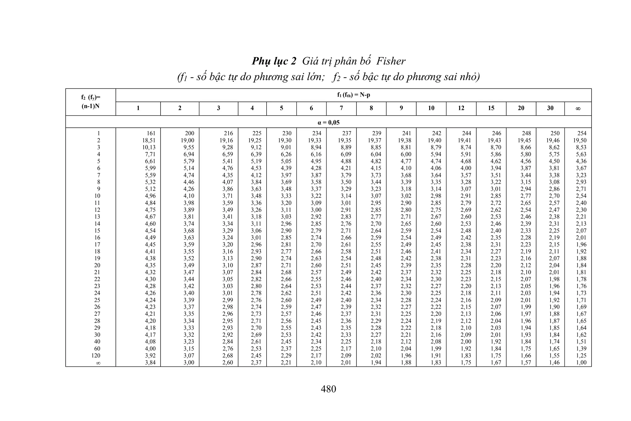 480
Phụ lục 2 Giá trị phân bố Fisher
(f1 - số bậc tự do phương sai lớn; f2 - số bậc tự do phương sai nhỏ)
f2 (fy)=
(n-1)N
f1 (fth) = N-p
1 2 3 4 5 6 7 8 9 10 12 15 20 30 
α = 0,05
1
2
3
4
5
6
7
8
9
10
11
12
13
14
15
16
17
18
19
20
21
22
23
24
25
26
27
28
29
30
40
60
120

161
18,51
10,13
7,71
6,61
5,99
5,59
5,32
5,12
4,96
4,84
4,75
4,67
4,60
4,54
4,49
4,45
4,41
4,38
4,35
4,32
4,30
4,28
4,26
4,24
4,23
4,21
4,20
4,18
4,17
4,08
4,00
3,92
3,84
200
19,00
9,55
6,94
5,79
5,14
4,74
4,46
4,26
4,10
3,98
3,89
3,81
3,74
3,68
3,63
3,59
3,55
3,52
3,49
3,47
3,44
3,42
3,40
3,39
3,37
3,35
3,34
3,33
3,32
3,23
3,15
3,07
3,00
216
19,16
9,28
6,59
5,41
4,76
4,35
4,07
3,86
3,71
3,59
3,49
3,41
3,34
3,29
3,24
3,20
3,16
3,13
3,10
3,07
3,05
3,03
3,01
2,99
2,98
2,96
2,95
2,93
2,92
2,84
2,76
2,68
2,60
225
19,25
9,12
6,39
5,19
4,53
4,12
3,84
3,63
3,48
3,36
3,26
3,18
3,11
3,06
3,01
2,96
2,93
2,90
2,87
2,84
2,82
2,80
2,78
2,76
2,74
2,73
2,71
2,70
2,69
2,61
2,53
2,45
2,37
230
19,30
9,01
6,26
5,05
4,39
3,97
3,69
3,48
3,33
3,20
3,11
3,03
2,96
2,90
2,85
2,81
2,77
2,74
2,71
2,68
2,66
2,64
2,62
2,60
2,59
2,57
2,56
2,55
2,53
2,45
2,37
2,29
2,21
234
19,33
8,94
6,16
4,95
4,28
3,87
3,58
3,37
3,22
3,09
3,00
2,92
2,85
2,79
2,74
2,70
2,66
2,63
2,60
2,57
2,55
2,53
2,51
2,49
2,47
2,46
2,45
2,43
2,42
2,34
2,25
2,17
2,10
237
19,35
8,89
6,09
4,88
4,21
3,79
3,50
3,29
3,14
3,01
2,91
2,83
2,76
2,71
2,66
2,61
2,58
2,54
2,51
2,49
2,46
2,44
2,42
2,40
2,39
2,37
2,36
2,35
2,33
2,25
2,17
2,09
2,01
239
19,37
8,85
6,04
4,82
4,15
3,73
3,44
3,23
3,07
2,95
2,85
2,77
2,70
2,64
2,59
2,55
2,51
2,48
2,45
2,42
2,40
2,37
2,36
2,34
2,32
2,31
2,29
2,28
2,27
2,18
2,10
2,02
1,94
241
19,38
8,81
6,00
4,77
4,10
3,68
3,39
3,18
3,02
2,90
2,80
2,71
2,65
2,59
2,54
2,49
2,46
2,42
2,39
2,37
2,34
2,32
2,30
2,28
2,27
2,25
2,24
2,22
2,21
2,12
2,04
1,96
1,88
242
19,40
8,79
5,94
4,74
4,06
3,64
3,35
3,14
2,98
2,85
2,75
2,67
2,60
2,54
2,49
2,45
2,41
2,38
2,35
2,32
2,30
2,27
2,25
2,24
2,22
2,20
2,19
2,18
2,16
2,08
1,99
1,91
1,83
244
19,41
8,74
5,91
4,68
4,00
3,57
3,28
3,07
2,91
2,79
2,69
2,60
2,53
2,48
2,42
2,38
2,34
2,31
2,28
2,25
2,23
2,20
2,18
2,16
2,15
2,13
2,12
2,10
2,09
2,00
1,92
1,83
1,75
246
19,43
8,70
5,86
4,62
3,94
3,51
3,22
3,01
2,85
2,72
2,62
2,53
2,46
2,40
2,35
2,31
2,27
2,23
2,20
2,18
2,15
2,13
2,11
2,09
2,07
2,06
2,04
2,03
2,01
1,92
1,84
1,75
1,67
248
19,45
8,66
5,80
4,56
3,87
3,44
3,15
2,94
2,77
2,65
2,54
2,46
2,39
2,33
2,28
2,23
2,19
2,16
2,12
2,10
2,07
2,05
2,03
2,01
1,99
1,97
1,96
1,94
1,93
1,84
1,75
1,66
1,57
250
19,46
8,62
5,75
4,50
3,81
3,38
3,08
2,86
2,70
2,57
2,47
2,38
2,31
2,25
2,19
2,15
2,11
2,07
2,04
2,01
1,98
1,96
1,94
1,92
1,90
1,88
1,87
1,85
1,84
1,74
1,65
1,55
1,46
254
19,50
8,53
5,63
4,36
3,67
3,23
2,93
2,71
2,54
2,40
2,30
2,21
2,13
2,07
2,01
1,96
1,92
1,88
1,84
1,81
1,78
1,76
1,73
1,71
1,69
1,67
1,65
1,64
1,62
1,51
1,39
1,25
1,00
 