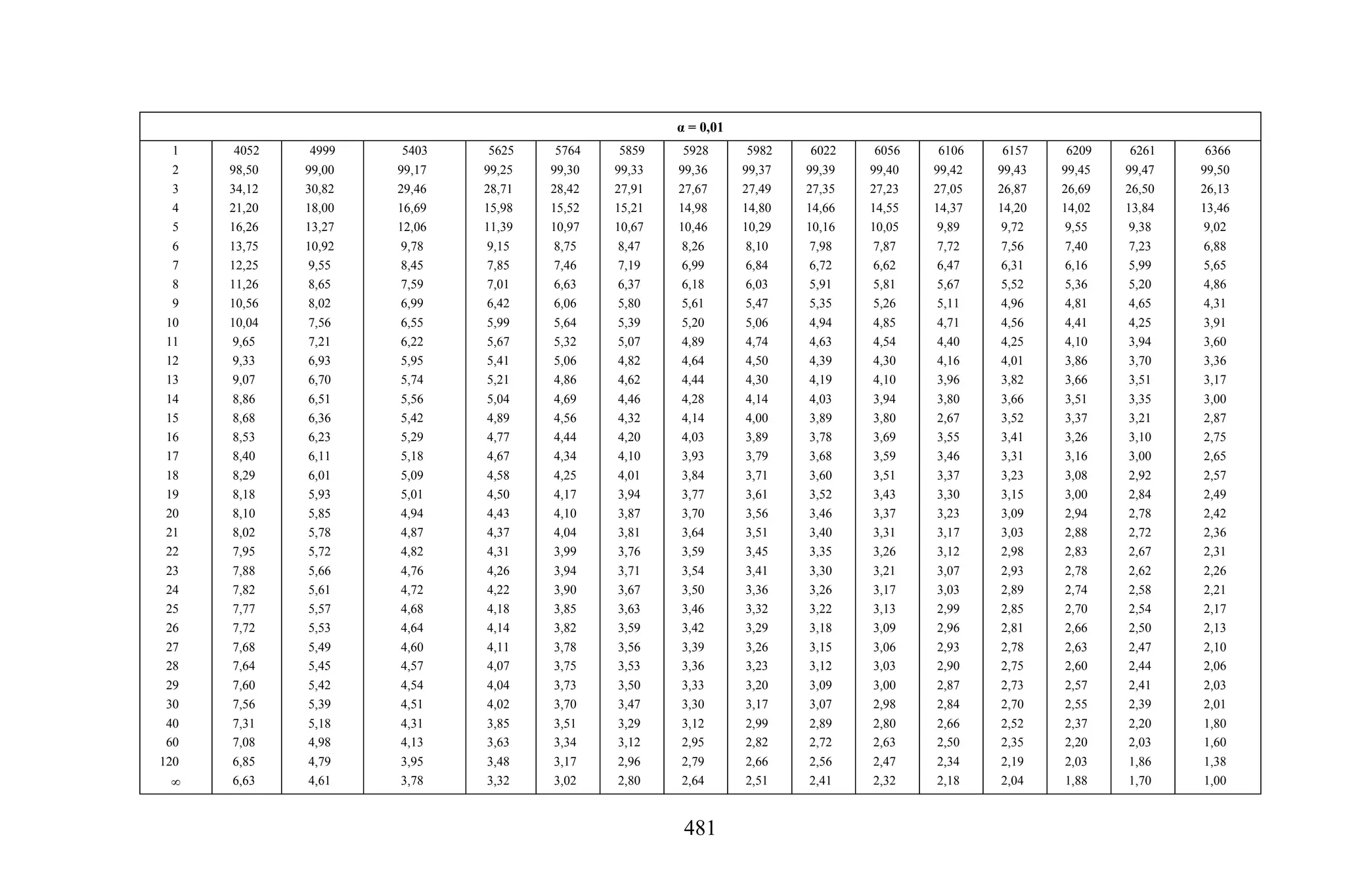 481
α = 0,01
1
2
3
4
5
6
7
8
9
10
11
12
13
14
15
16
17
18
19
20
21
22
23
24
25
26
27
28
29
30
40
60
120

4052
98,50
34,12
21,20
16,26
13,75
12,25
11,26
10,56
10,04
9,65
9,33
9,07
8,86
8,68
8,53
8,40
8,29
8,18
8,10
8,02
7,95
7,88
7,82
7,77
7,72
7,68
7,64
7,60
7,56
7,31
7,08
6,85
6,63
4999
99,00
30,82
18,00
13,27
10,92
9,55
8,65
8,02
7,56
7,21
6,93
6,70
6,51
6,36
6,23
6,11
6,01
5,93
5,85
5,78
5,72
5,66
5,61
5,57
5,53
5,49
5,45
5,42
5,39
5,18
4,98
4,79
4,61
5403
99,17
29,46
16,69
12,06
9,78
8,45
7,59
6,99
6,55
6,22
5,95
5,74
5,56
5,42
5,29
5,18
5,09
5,01
4,94
4,87
4,82
4,76
4,72
4,68
4,64
4,60
4,57
4,54
4,51
4,31
4,13
3,95
3,78
5625
99,25
28,71
15,98
11,39
9,15
7,85
7,01
6,42
5,99
5,67
5,41
5,21
5,04
4,89
4,77
4,67
4,58
4,50
4,43
4,37
4,31
4,26
4,22
4,18
4,14
4,11
4,07
4,04
4,02
3,85
3,63
3,48
3,32
5764
99,30
28,42
15,52
10,97
8,75
7,46
6,63
6,06
5,64
5,32
5,06
4,86
4,69
4,56
4,44
4,34
4,25
4,17
4,10
4,04
3,99
3,94
3,90
3,85
3,82
3,78
3,75
3,73
3,70
3,51
3,34
3,17
3,02
5859
99,33
27,91
15,21
10,67
8,47
7,19
6,37
5,80
5,39
5,07
4,82
4,62
4,46
4,32
4,20
4,10
4,01
3,94
3,87
3,81
3,76
3,71
3,67
3,63
3,59
3,56
3,53
3,50
3,47
3,29
3,12
2,96
2,80
5928
99,36
27,67
14,98
10,46
8,26
6,99
6,18
5,61
5,20
4,89
4,64
4,44
4,28
4,14
4,03
3,93
3,84
3,77
3,70
3,64
3,59
3,54
3,50
3,46
3,42
3,39
3,36
3,33
3,30
3,12
2,95
2,79
2,64
5982
99,37
27,49
14,80
10,29
8,10
6,84
6,03
5,47
5,06
4,74
4,50
4,30
4,14
4,00
3,89
3,79
3,71
3,61
3,56
3,51
3,45
3,41
3,36
3,32
3,29
3,26
3,23
3,20
3,17
2,99
2,82
2,66
2,51
6022
99,39
27,35
14,66
10,16
7,98
6,72
5,91
5,35
4,94
4,63
4,39
4,19
4,03
3,89
3,78
3,68
3,60
3,52
3,46
3,40
3,35
3,30
3,26
3,22
3,18
3,15
3,12
3,09
3,07
2,89
2,72
2,56
2,41
6056
99,40
27,23
14,55
10,05
7,87
6,62
5,81
5,26
4,85
4,54
4,30
4,10
3,94
3,80
3,69
3,59
3,51
3,43
3,37
3,31
3,26
3,21
3,17
3,13
3,09
3,06
3,03
3,00
2,98
2,80
2,63
2,47
2,32
6106
99,42
27,05
14,37
9,89
7,72
6,47
5,67
5,11
4,71
4,40
4,16
3,96
3,80
2,67
3,55
3,46
3,37
3,30
3,23
3,17
3,12
3,07
3,03
2,99
2,96
2,93
2,90
2,87
2,84
2,66
2,50
2,34
2,18
6157
99,43
26,87
14,20
9,72
7,56
6,31
5,52
4,96
4,56
4,25
4,01
3,82
3,66
3,52
3,41
3,31
3,23
3,15
3,09
3,03
2,98
2,93
2,89
2,85
2,81
2,78
2,75
2,73
2,70
2,52
2,35
2,19
2,04
6209
99,45
26,69
14,02
9,55
7,40
6,16
5,36
4,81
4,41
4,10
3,86
3,66
3,51
3,37
3,26
3,16
3,08
3,00
2,94
2,88
2,83
2,78
2,74
2,70
2,66
2,63
2,60
2,57
2,55
2,37
2,20
2,03
1,88
6261
99,47
26,50
13,84
9,38
7,23
5,99
5,20
4,65
4,25
3,94
3,70
3,51
3,35
3,21
3,10
3,00
2,92
2,84
2,78
2,72
2,67
2,62
2,58
2,54
2,50
2,47
2,44
2,41
2,39
2,20
2,03
1,86
1,70
6366
99,50
26,13
13,46
9,02
6,88
5,65
4,86
4,31
3,91
3,60
3,36
3,17
3,00
2,87
2,75
2,65
2,57
2,49
2,42
2,36
2,31
2,26
2,21
2,17
2,13
2,10
2,06
2,03
2,01
1,80
1,60
1,38
1,00
 
