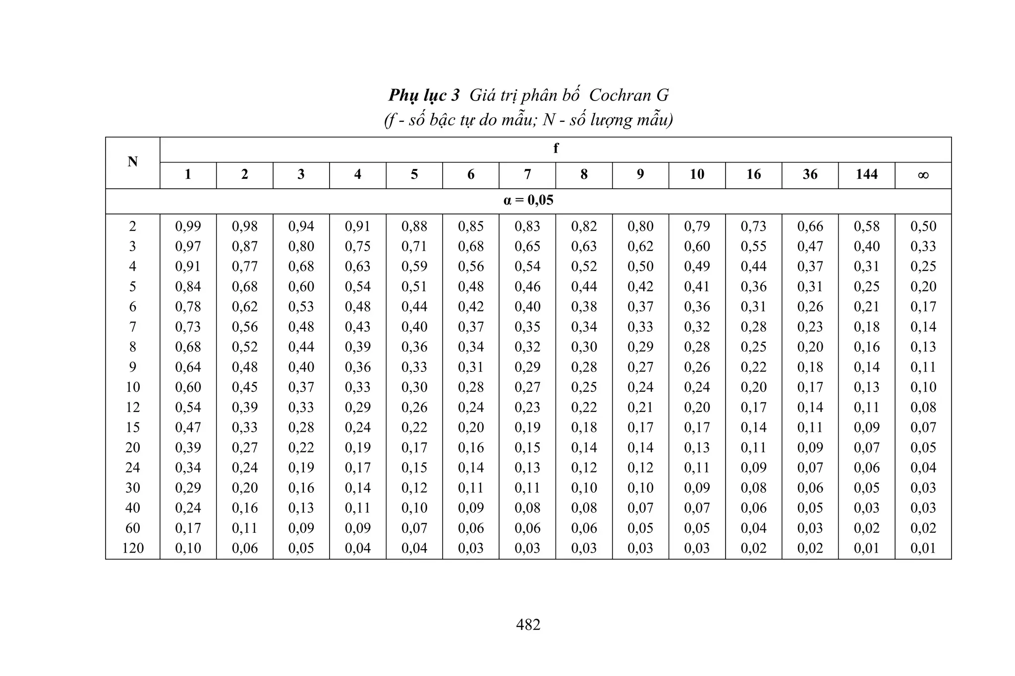 482
Phụ lục 3 Giá trị phân bố Cochran G
(f - số bậc tự do mẫu; N - số lượng mẫu)
N
f
1 2 3 4 5 6 7 8 9 10 16 36 144 
α = 0,05
2
3
4
5
6
7
8
9
10
12
15
20
24
30
40
60
120
0,99
0,97
0,91
0,84
0,78
0,73
0,68
0,64
0,60
0,54
0,47
0,39
0,34
0,29
0,24
0,17
0,10
0,98
0,87
0,77
0,68
0,62
0,56
0,52
0,48
0,45
0,39
0,33
0,27
0,24
0,20
0,16
0,11
0,06
0,94
0,80
0,68
0,60
0,53
0,48
0,44
0,40
0,37
0,33
0,28
0,22
0,19
0,16
0,13
0,09
0,05
0,91
0,75
0,63
0,54
0,48
0,43
0,39
0,36
0,33
0,29
0,24
0,19
0,17
0,14
0,11
0,09
0,04
0,88
0,71
0,59
0,51
0,44
0,40
0,36
0,33
0,30
0,26
0,22
0,17
0,15
0,12
0,10
0,07
0,04
0,85
0,68
0,56
0,48
0,42
0,37
0,34
0,31
0,28
0,24
0,20
0,16
0,14
0,11
0,09
0,06
0,03
0,83
0,65
0,54
0,46
0,40
0,35
0,32
0,29
0,27
0,23
0,19
0,15
0,13
0,11
0,08
0,06
0,03
0,82
0,63
0,52
0,44
0,38
0,34
0,30
0,28
0,25
0,22
0,18
0,14
0,12
0,10
0,08
0,06
0,03
0,80
0,62
0,50
0,42
0,37
0,33
0,29
0,27
0,24
0,21
0,17
0,14
0,12
0,10
0,07
0,05
0,03
0,79
0,60
0,49
0,41
0,36
0,32
0,28
0,26
0,24
0,20
0,17
0,13
0,11
0,09
0,07
0,05
0,03
0,73
0,55
0,44
0,36
0,31
0,28
0,25
0,22
0,20
0,17
0,14
0,11
0,09
0,08
0,06
0,04
0,02
0,66
0,47
0,37
0,31
0,26
0,23
0,20
0,18
0,17
0,14
0,11
0,09
0,07
0,06
0,05
0,03
0,02
0,58
0,40
0,31
0,25
0,21
0,18
0,16
0,14
0,13
0,11
0,09
0,07
0,06
0,05
0,03
0,02
0,01
0,50
0,33
0,25
0,20
0,17
0,14
0,13
0,11
0,10
0,08
0,07
0,05
0,04
0,03
0,03
0,02
0,01
 