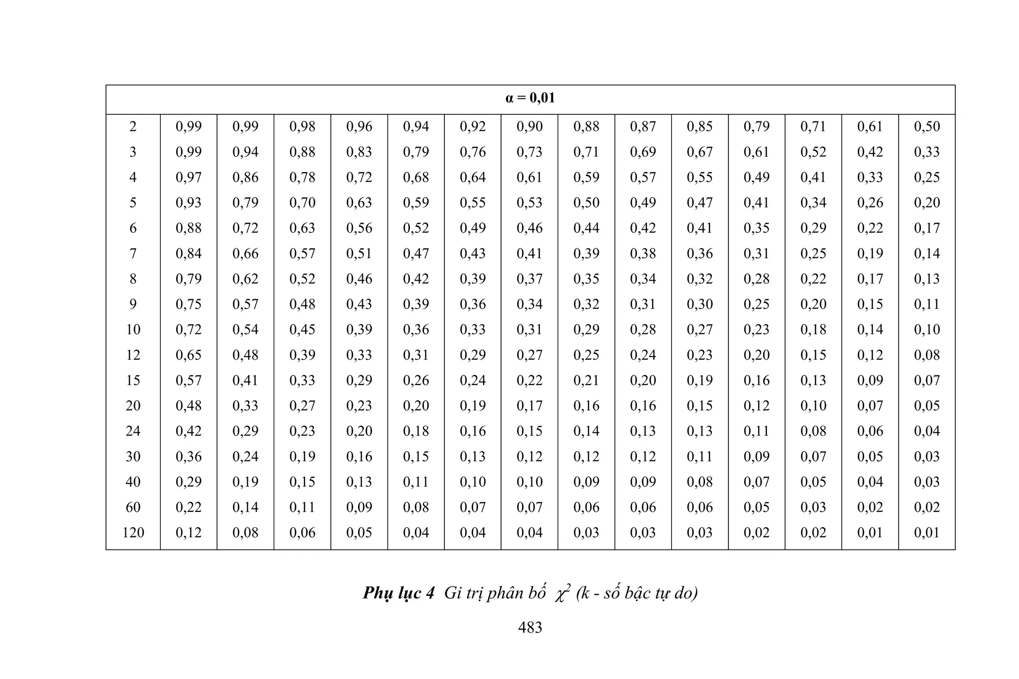 483
α = 0,01
2
3
4
5
6
7
8
9
10
12
15
20
24
30
40
60
120
0,99
0,99
0,97
0,93
0,88
0,84
0,79
0,75
0,72
0,65
0,57
0,48
0,42
0,36
0,29
0,22
0,12
0,99
0,94
0,86
0,79
0,72
0,66
0,62
0,57
0,54
0,48
0,41
0,33
0,29
0,24
0,19
0,14
0,08
0,98
0,88
0,78
0,70
0,63
0,57
0,52
0,48
0,45
0,39
0,33
0,27
0,23
0,19
0,15
0,11
0,06
0,96
0,83
0,72
0,63
0,56
0,51
0,46
0,43
0,39
0,33
0,29
0,23
0,20
0,16
0,13
0,09
0,05
0,94
0,79
0,68
0,59
0,52
0,47
0,42
0,39
0,36
0,31
0,26
0,20
0,18
0,15
0,11
0,08
0,04
0,92
0,76
0,64
0,55
0,49
0,43
0,39
0,36
0,33
0,29
0,24
0,19
0,16
0,13
0,10
0,07
0,04
0,90
0,73
0,61
0,53
0,46
0,41
0,37
0,34
0,31
0,27
0,22
0,17
0,15
0,12
0,10
0,07
0,04
0,88
0,71
0,59
0,50
0,44
0,39
0,35
0,32
0,29
0,25
0,21
0,16
0,14
0,12
0,09
0,06
0,03
0,87
0,69
0,57
0,49
0,42
0,38
0,34
0,31
0,28
0,24
0,20
0,16
0,13
0,12
0,09
0,06
0,03
0,85
0,67
0,55
0,47
0,41
0,36
0,32
0,30
0,27
0,23
0,19
0,15
0,13
0,11
0,08
0,06
0,03
0,79
0,61
0,49
0,41
0,35
0,31
0,28
0,25
0,23
0,20
0,16
0,12
0,11
0,09
0,07
0,05
0,02
0,71
0,52
0,41
0,34
0,29
0,25
0,22
0,20
0,18
0,15
0,13
0,10
0,08
0,07
0,05
0,03
0,02
0,61
0,42
0,33
0,26
0,22
0,19
0,17
0,15
0,14
0,12
0,09
0,07
0,06
0,05
0,04
0,02
0,01
0,50
0,33
0,25
0,20
0,17
0,14
0,13
0,11
0,10
0,08
0,07
0,05
0,04
0,03
0,03
0,02
0,01
Phụ lục 4 Gi trị phân bố 2
(k - số bậc tự do)
 