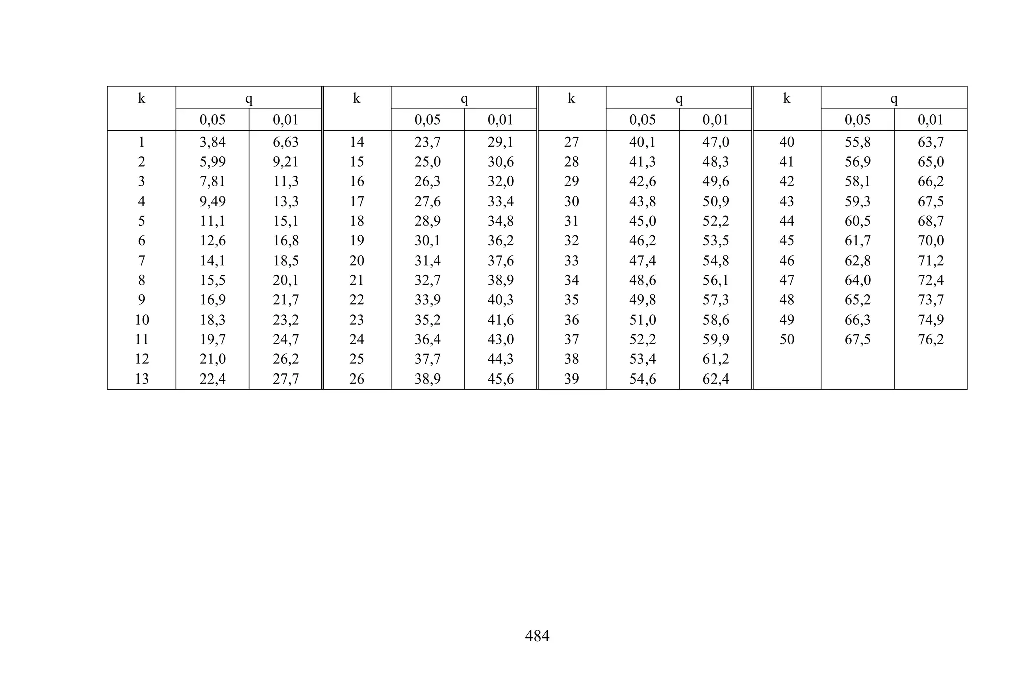 484
k q k q k q k q
0,05 0,01 0,05 0,01 0,05 0,01 0,05 0,01
1
2
3
4
5
6
7
8
9
10
11
12
13
3,84
5,99
7,81
9,49
11,1
12,6
14,1
15,5
16,9
18,3
19,7
21,0
22,4
6,63
9,21
11,3
13,3
15,1
16,8
18,5
20,1
21,7
23,2
24,7
26,2
27,7
14
15
16
17
18
19
20
21
22
23
24
25
26
23,7
25,0
26,3
27,6
28,9
30,1
31,4
32,7
33,9
35,2
36,4
37,7
38,9
29,1
30,6
32,0
33,4
34,8
36,2
37,6
38,9
40,3
41,6
43,0
44,3
45,6
27
28
29
30
31
32
33
34
35
36
37
38
39
40,1
41,3
42,6
43,8
45,0
46,2
47,4
48,6
49,8
51,0
52,2
53,4
54,6
47,0
48,3
49,6
50,9
52,2
53,5
54,8
56,1
57,3
58,6
59,9
61,2
62,4
40
41
42
43
44
45
46
47
48
49
50
55,8
56,9
58,1
59,3
60,5
61,7
62,8
64,0
65,2
66,3
67,5
63,7
65,0
66,2
67,5
68,7
70,0
71,2
72,4
73,7
74,9
76,2
 
