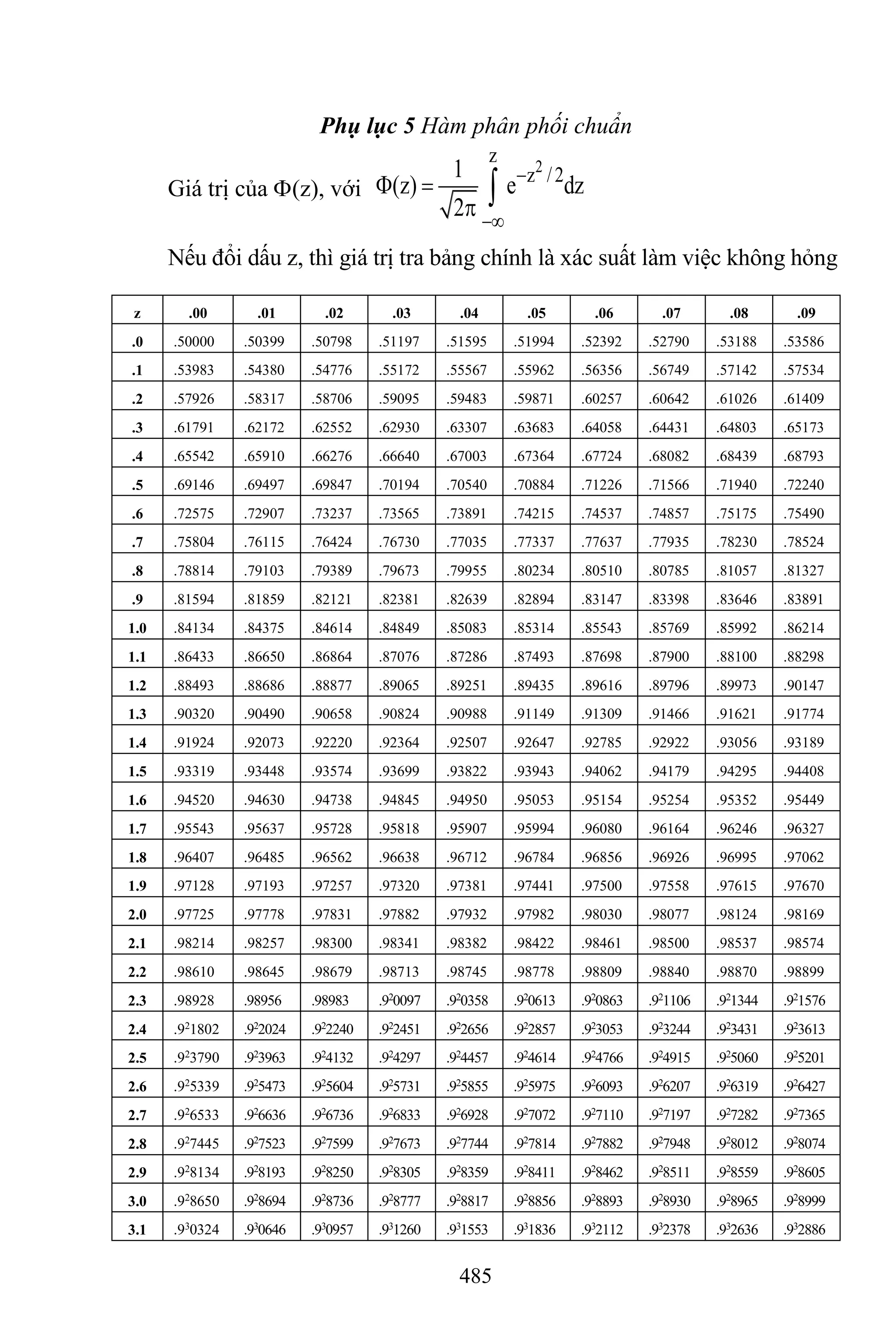 485
Phụ lục 5 Hàm phân phối chuẩn
Giá trị của (z), với
2
z
z /2
1
(z) e dz
2


 
 
Nếu đổi dấu z, thì giá trị tra bảng chính là xác suất làm việc không hỏng
z .00 .01 .02 .03 .04 .05 .06 .07 .08 .09
.0 .50000 .50399 .50798 .51197 .51595 .51994 .52392 .52790 .53188 .53586
.1 .53983 .54380 .54776 .55172 .55567 .55962 .56356 .56749 .57142 .57534
.2 .57926 .58317 .58706 .59095 .59483 .59871 .60257 .60642 .61026 .61409
.3 .61791 .62172 .62552 .62930 .63307 .63683 .64058 .64431 .64803 .65173
.4 .65542 .65910 .66276 .66640 .67003 .67364 .67724 .68082 .68439 .68793
.5 .69146 .69497 .69847 .70194 .70540 .70884 .71226 .71566 .71940 .72240
.6 .72575 .72907 .73237 .73565 .73891 .74215 .74537 .74857 .75175 .75490
.7 .75804 .76115 .76424 .76730 .77035 .77337 .77637 .77935 .78230 .78524
.8 .78814 .79103 .79389 .79673 .79955 .80234 .80510 .80785 .81057 .81327
.9 .81594 .81859 .82121 .82381 .82639 .82894 .83147 .83398 .83646 .83891
1.0 .84134 .84375 .84614 .84849 .85083 .85314 .85543 .85769 .85992 .86214
1.1 .86433 .86650 .86864 .87076 .87286 .87493 .87698 .87900 .88100 .88298
1.2 .88493 .88686 .88877 .89065 .89251 .89435 .89616 .89796 .89973 .90147
1.3 .90320 .90490 .90658 .90824 .90988 .91149 .91309 .91466 .91621 .91774
1.4 .91924 .92073 .92220 .92364 .92507 .92647 .92785 .92922 .93056 .93189
1.5 .93319 .93448 .93574 .93699 .93822 .93943 .94062 .94179 .94295 .94408
1.6 .94520 .94630 .94738 .94845 .94950 .95053 .95154 .95254 .95352 .95449
1.7 .95543 .95637 .95728 .95818 .95907 .95994 .96080 .96164 .96246 .96327
1.8 .96407 .96485 .96562 .96638 .96712 .96784 .96856 .96926 .96995 .97062
1.9 .97128 .97193 .97257 .97320 .97381 .97441 .97500 .97558 .97615 .97670
2.0 .97725 .97778 .97831 .97882 .97932 .97982 .98030 .98077 .98124 .98169
2.1 .98214 .98257 .98300 .98341 .98382 .98422 .98461 .98500 .98537 .98574
2.2 .98610 .98645 .98679 .98713 .98745 .98778 .98809 .98840 .98870 .98899
2.3 .98928 .98956 .98983 .920097 .920358 .920613 .920863 .921106 .921344 .921576
2.4 .921802 .922024 .922240 .922451 .922656 .922857 .923053 .923244 .923431 .923613
2.5 .923790 .923963 .924132 .924297 .924457 .924614 .924766 .924915 .925060 .925201
2.6 .925339 .925473 .925604 .925731 .925855 .925975 .926093 .926207 .926319 .926427
2.7 .92
6533 .92
6636 .92
6736 .92
6833 .92
6928 .92
7072 .92
7110 .92
7197 .92
7282 .92
7365
2.8 .927445 .927523 .927599 .927673 .927744 .927814 .927882 .927948 .928012 .928074
2.9 .928134 .928193 .928250 .928305 .928359 .928411 .928462 .928511 .928559 .928605
3.0 .92
8650 .92
8694 .92
8736 .92
8777 .92
8817 .92
8856 .92
8893 .92
8930 .92
8965 .92
8999
3.1 .930324 .930646 .930957 .931260 .931553 .931836 .932112 .932378 .932636 .932886
 