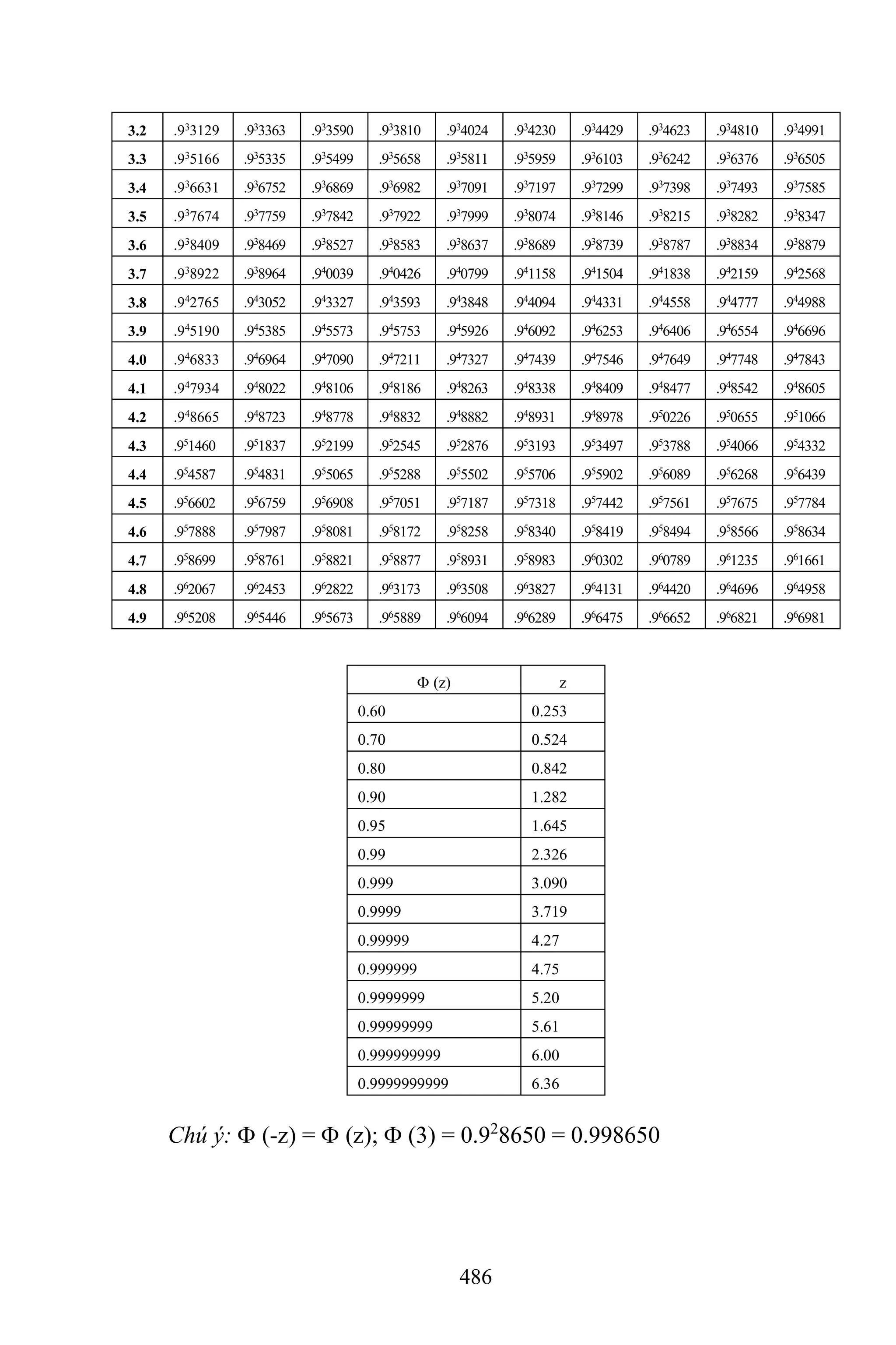 486
3.2 .93
3129 .93
3363 .93
3590 .93
3810 .93
4024 .93
4230 .93
4429 .93
4623 .93
4810 .93
4991
3.3 .935166 .935335 .935499 .935658 .935811 .935959 .936103 .936242 .936376 .936505
3.4 .93
6631 .93
6752 .93
6869 .93
6982 .93
7091 .93
7197 .93
7299 .93
7398 .93
7493 .93
7585
3.5 .937674 .937759 .937842 .937922 .937999 .938074 .938146 .938215 .938282 .938347
3.6 .938409 .938469 .938527 .938583 .938637 .938689 .938739 .938787 .938834 .938879
3.7 .938922 .938964 .940039 .940426 .940799 .941158 .941504 .941838 .942159 .942568
3.8 .942765 .943052 .943327 .943593 .943848 .944094 .944331 .944558 .944777 .944988
3.9 .94
5190 .94
5385 .94
5573 .94
5753 .94
5926 .94
6092 .94
6253 .94
6406 .94
6554 .94
6696
4.0 .946833 .946964 .947090 .947211 .947327 .947439 .947546 .947649 .947748 .947843
4.1 .947934 .948022 .948106 .948186 .948263 .948338 .948409 .948477 .948542 .948605
4.2 .94
8665 .94
8723 .94
8778 .94
8832 .94
8882 .94
8931 .94
8978 .95
0226 .95
0655 .95
1066
4.3 .951460 .951837 .952199 .952545 .952876 .953193 .953497 .953788 .954066 .954332
4.4 .954587 .954831 .955065 .955288 .955502 .955706 .955902 .956089 .956268 .956439
4.5 .956602 .956759 .956908 .957051 .957187 .957318 .957442 .957561 .957675 .957784
4.6 .95
7888 .95
7987 .95
8081 .95
8172 .95
8258 .95
8340 .95
8419 .95
8494 .95
8566 .95
8634
4.7 .958699 .958761 .958821 .958877 .958931 .958983 .960302 .960789 .961235 .961661
4.8 .96
2067 .96
2453 .96
2822 .96
3173 .96
3508 .96
3827 .96
4131 .96
4420 .96
4696 .96
4958
4.9 .965208 .965446 .965673 .965889 .966094 .966289 .966475 .966652 .966821 .966981
 (z) z
0.60 0.253
0.70 0.524
0.80 0.842
0.90 1.282
0.95 1.645
0.99 2.326
0.999 3.090
0.9999 3.719
0.99999 4.27
0.999999 4.75
0.9999999 5.20
0.99999999 5.61
0.999999999 6.00
0.9999999999 6.36
Chú ý:  (-z) =  (z);  (3) = 0.92
8650 = 0.998650
 