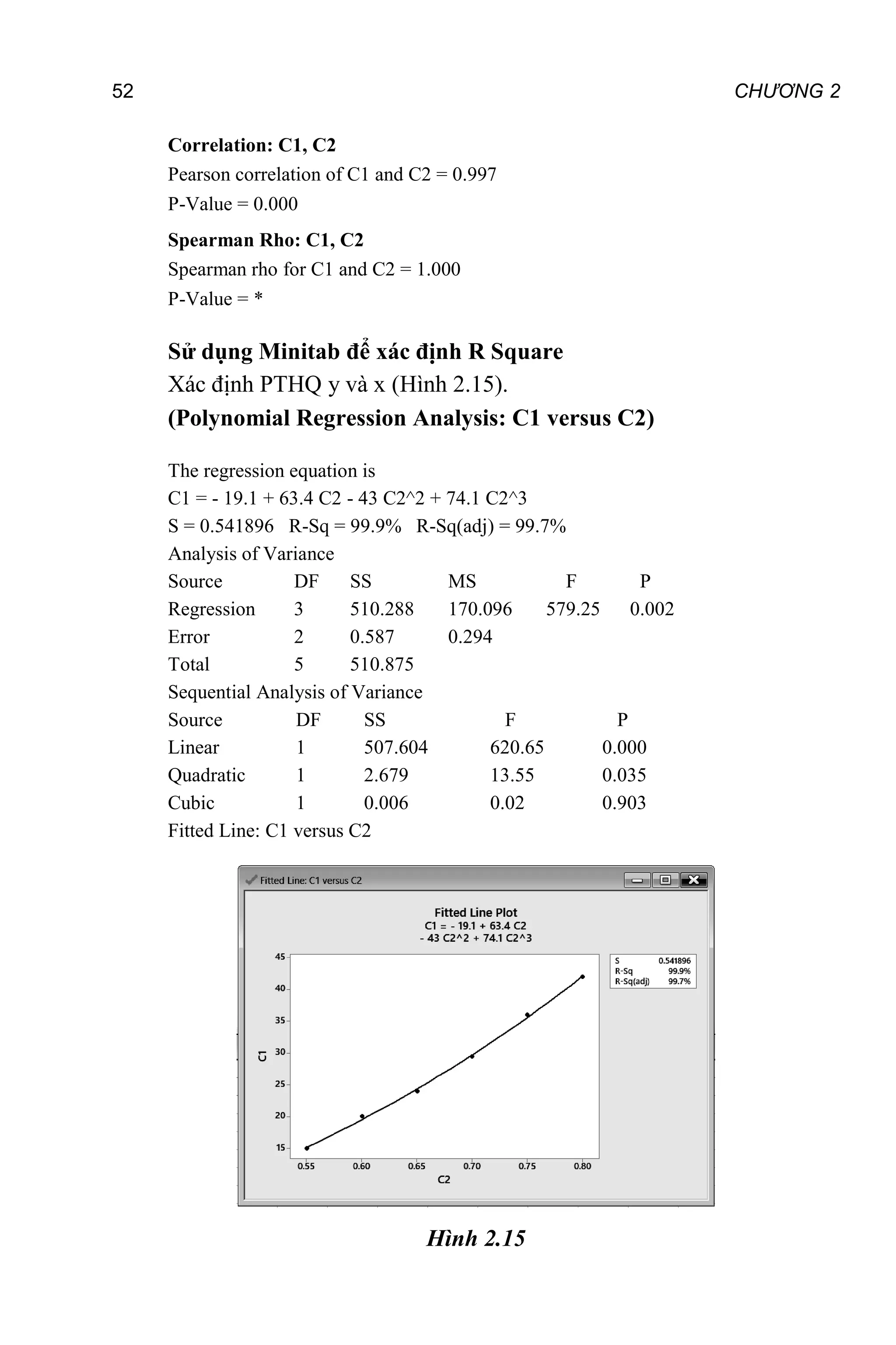 52 CHƯƠNG 2
Correlation: C1, C2
Pearson correlation of C1 and C2 = 0.997
P-Value = 0.000
Spearman Rho: C1, C2
Spearman rho for C1 and C2 = 1.000
P-Value = *
Sử dụng Minitab để xác định R Square
Xác định PTHQ y và x (Hình 2.15).
(Polynomial Regression Analysis: C1 versus C2)
The regression equation is
C1 = - 19.1 + 63.4 C2 - 43 C2^2 + 74.1 C2^3
S = 0.541896 R-Sq = 99.9% R-Sq(adj) = 99.7%
Analysis of Variance
Source DF SS MS F P
Regression 3 510.288 170.096 579.25 0.002
Error 2 0.587 0.294
Total 5 510.875
Sequential Analysis of Variance
Source DF SS F P
Linear 1 507.604 620.65 0.000
Quadratic 1 2.679 13.55 0.035
Cubic 1 0.006 0.02 0.903
Fitted Line: C1 versus C2
Hình 2.15
 