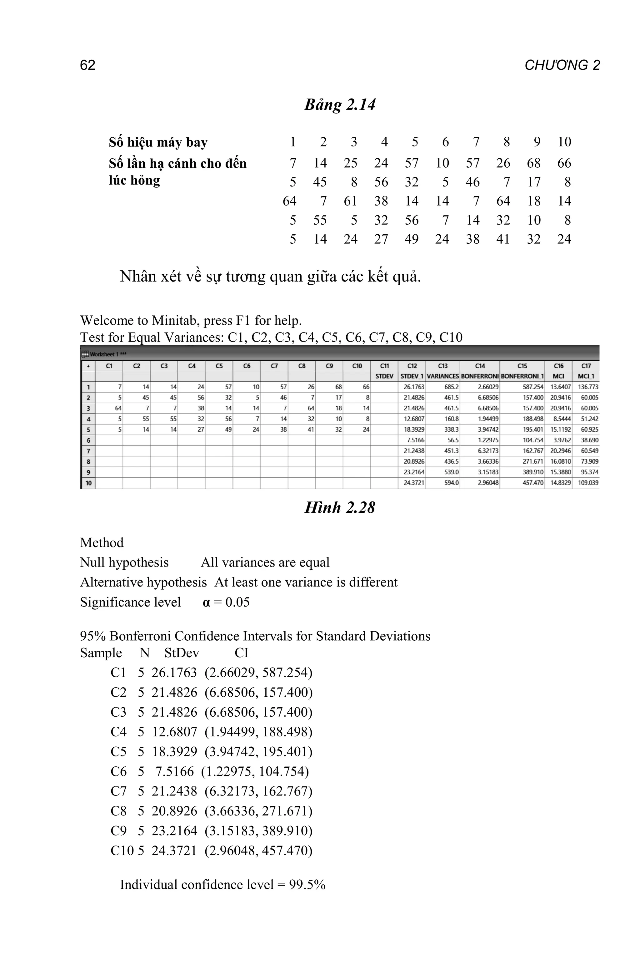62 CHƯƠNG 2
Bảng 2.14
Số hiệu máy bay 1 2 3 4 5 6 7 8 9 10
Số lần hạ cánh cho đến
lúc hỏng
7
5
64
5
5
14
45
7
55
14
25
8
61
5
24
24
56
38
32
27
57
32
14
56
49
10
5
14
7
24
57
46
7
14
38
26
7
64
32
41
68
17
18
10
32
66
8
14
8
24
Nhân xét về sự tương quan giữa các kết quả.
Welcome to Minitab, press F1 for help.
Test for Equal Variances: C1, C2, C3, C4, C5, C6, C7, C8, C9, C10
Hình 2.28
Method
Null hypothesis All variances are equal
Alternative hypothesis At least one variance is different
Significance level α = 0.05
95% Bonferroni Confidence Intervals for Standard Deviations
Sample N StDev CI
C1 5 26.1763 (2.66029, 587.254)
C2 5 21.4826 (6.68506, 157.400)
C3 5 21.4826 (6.68506, 157.400)
C4 5 12.6807 (1.94499, 188.498)
C5 5 18.3929 (3.94742, 195.401)
C6 5 7.5166 (1.22975, 104.754)
C7 5 21.2438 (6.32173, 162.767)
C8 5 20.8926 (3.66336, 271.671)
C9 5 23.2164 (3.15183, 389.910)
C10 5 24.3721 (2.96048, 457.470)
Individual confidence level = 99.5%
 