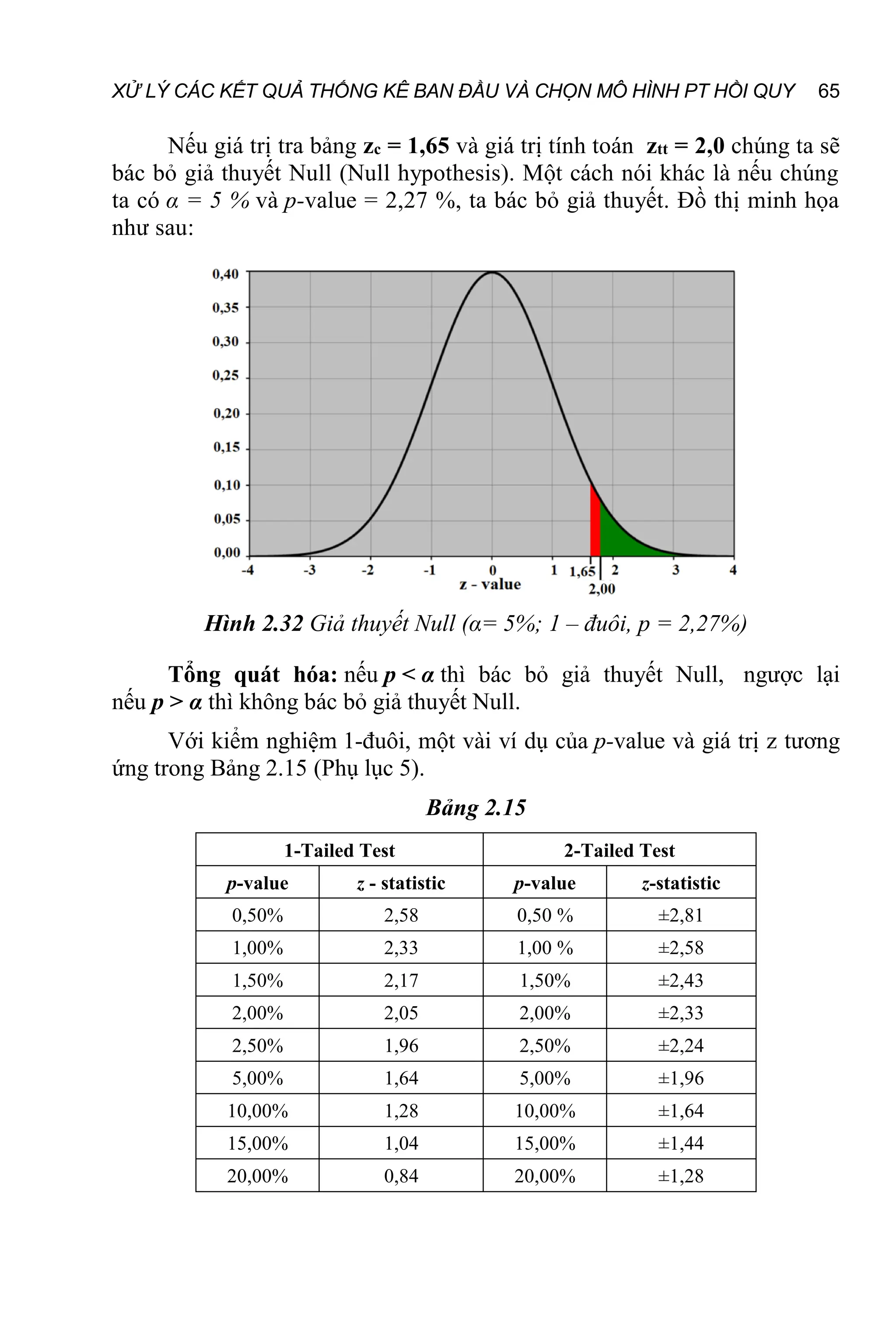 XỬ LÝ CÁC KẾT QUẢ THỐNG KÊ BAN ĐẦU VÀ CHỌN MÔ HÌNH PT HỒI QUY 65
Nếu giá trị tra bảng zc = 1,65 và giá trị tính toán ztt = 2,0 chúng ta sẽ
bác bỏ giả thuyết Null (Null hypothesis). Một cách nói khác là nếu chúng
ta có α = 5 % và p-value = 2,27 %, ta bác bỏ giả thuyết. Đồ thị minh họa
như sau:
Hình 2.32 Giả thuyết Null (α= 5%; 1 – đuôi, p = 2,27%)
Tổng quát hóa: nếu p < α thì bác bỏ giả thuyết Null, ngược lại
nếu p > α thì không bác bỏ giả thuyết Null.
Với kiểm nghiệm 1-đuôi, một vài ví dụ của p-value và giá trị z tương
ứng trong Bảng 2.15 (Phụ lục 5).
Bảng 2.15
1-Tailed Test 2-Tailed Test
p-value z - statistic p-value z-statistic
0,50% 2,58 0,50 % ±2,81
1,00% 2,33 1,00 % ±2,58
1,50% 2,17 1,50% ±2,43
2,00% 2,05 2,00% ±2,33
2,50% 1,96 2,50% ±2,24
5,00% 1,64 5,00% ±1,96
10,00% 1,28 10,00% ±1,64
15,00% 1,04 15,00% ±1,44
20,00% 0,84 20,00% ±1,28
 