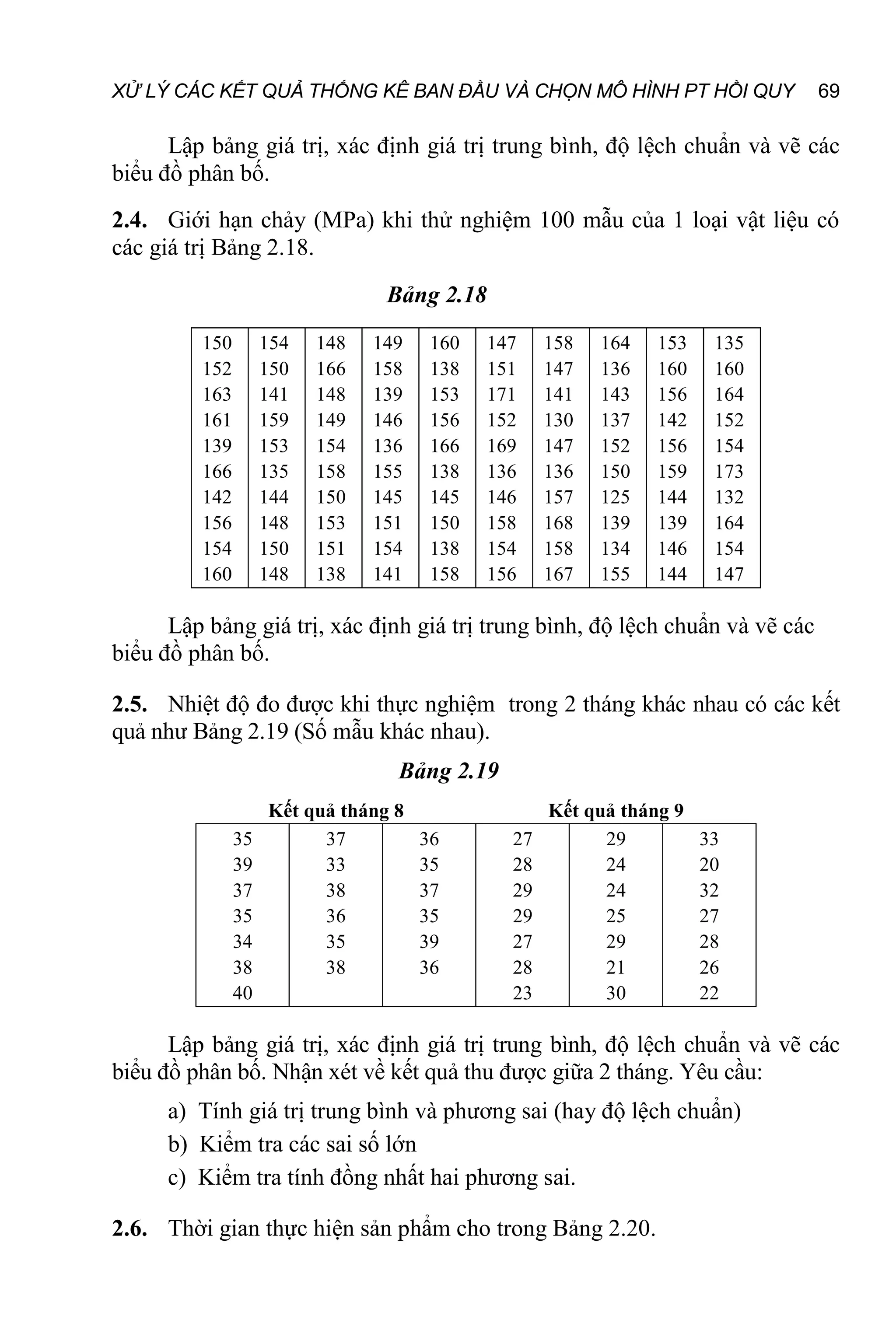 XỬ LÝ CÁC KẾT QUẢ THỐNG KÊ BAN ĐẦU VÀ CHỌN MÔ HÌNH PT HỒI QUY 69
Lập bảng giá trị, xác định giá trị trung bình, độ lệch chuẩn và vẽ các
biểu đồ phân bố.
2.4. Giới hạn chảy (MPa) khi thử nghiệm 100 mẫu của 1 loại vật liệu có
các giá trị Bảng 2.18.
Bảng 2.18
150
152
163
161
139
166
142
156
154
160
154
150
141
159
153
135
144
148
150
148
148
166
148
149
154
158
150
153
151
138
149
158
139
146
136
155
145
151
154
141
160
138
153
156
166
138
145
150
138
158
147
151
171
152
169
136
146
158
154
156
158
147
141
130
147
136
157
168
158
167
164
136
143
137
152
150
125
139
134
155
153
160
156
142
156
159
144
139
146
144
135
160
164
152
154
173
132
164
154
147
Lập bảng giá trị, xác định giá trị trung bình, độ lệch chuẩn và vẽ các
biểu đồ phân bố.
2.5. Nhiệt độ đo được khi thực nghiệm trong 2 tháng khác nhau có các kết
quả như Bảng 2.19 (Số mẫu khác nhau).
Bảng 2.19
Kết quả tháng 8 Kết quả tháng 9
35
39
37
35
34
38
40
37
33
38
36
35
38
36
35
37
35
39
36
27
28
29
29
27
28
23
29
24
24
25
29
21
30
33
20
32
27
28
26
22
Lập bảng giá trị, xác định giá trị trung bình, độ lệch chuẩn và vẽ các
biểu đồ phân bố. Nhận xét về kết quả thu được giữa 2 tháng. Yêu cầu:
a) Tính giá trị trung bình và phương sai (hay độ lệch chuẩn)
b) Kiểm tra các sai số lớn
c) Kiểm tra tính đồng nhất hai phương sai.
2.6. Thời gian thực hiện sản phẩm cho trong Bảng 2.20.
 