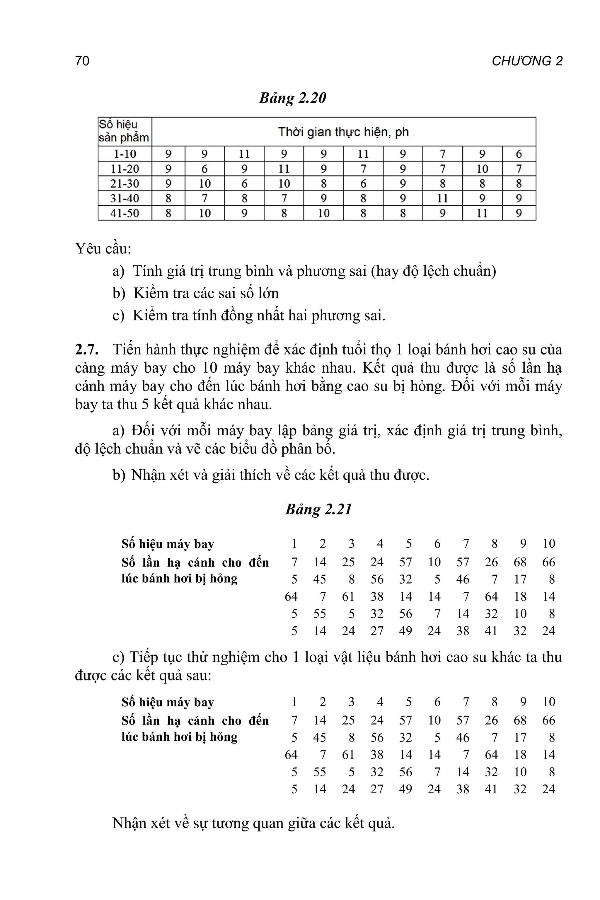 70 CHƯƠNG 2
Bảng 2.20
Yêu cầu:
a) Tính giá trị trung bình và phương sai (hay độ lệch chuẩn)
b) Kiềm tra các sai số lớn
c) Kiểm tra tính đồng nhất hai phương sai.
2.7. Tiến hành thực nghiệm để xác định tuổi thọ 1 loại bánh hơi cao su của
càng máy bay cho 10 máy bay khác nhau. Kết quả thu được là số lần hạ
cánh máy bay cho đến lúc bánh hơi bằng cao su bị hỏng. Đối với mỗi máy
bay ta thu 5 kết quả khác nhau.
a) Đối với mỗi máy bay lập bảng giá trị, xác định giá trị trung bình,
độ lệch chuẩn và vẽ các biểu đồ phân bố.
b) Nhận xét và giải thích về các kết quả thu được.
Bảng 2.21
Số hiệu máy bay 1 2 3 4 5 6 7 8 9 10
Số lần hạ cánh cho đến
lúc bánh hơi bị hỏng
7
5
64
5
5
14
45
7
55
14
25
8
61
5
24
24
56
38
32
27
57
32
14
56
49
10
5
14
7
24
57
46
7
14
38
26
7
64
32
41
68
17
18
10
32
66
8
14
8
24
c) Tiếp tục thử nghiệm cho 1 loại vật liệu bánh hơi cao su khác ta thu
được các kết quả sau:
Số hiệu máy bay 1 2 3 4 5 6 7 8 9 10
Số lần hạ cánh cho đến
lúc bánh hơi bị hỏng
7
5
64
5
5
14
45
7
55
14
25
8
61
5
24
24
56
38
32
27
57
32
14
56
49
10
5
14
7
24
57
46
7
14
38
26
7
64
32
41
68
17
18
10
32
66
8
14
8
24
Nhận xét về sự tương quan giữa các kết quả.
 