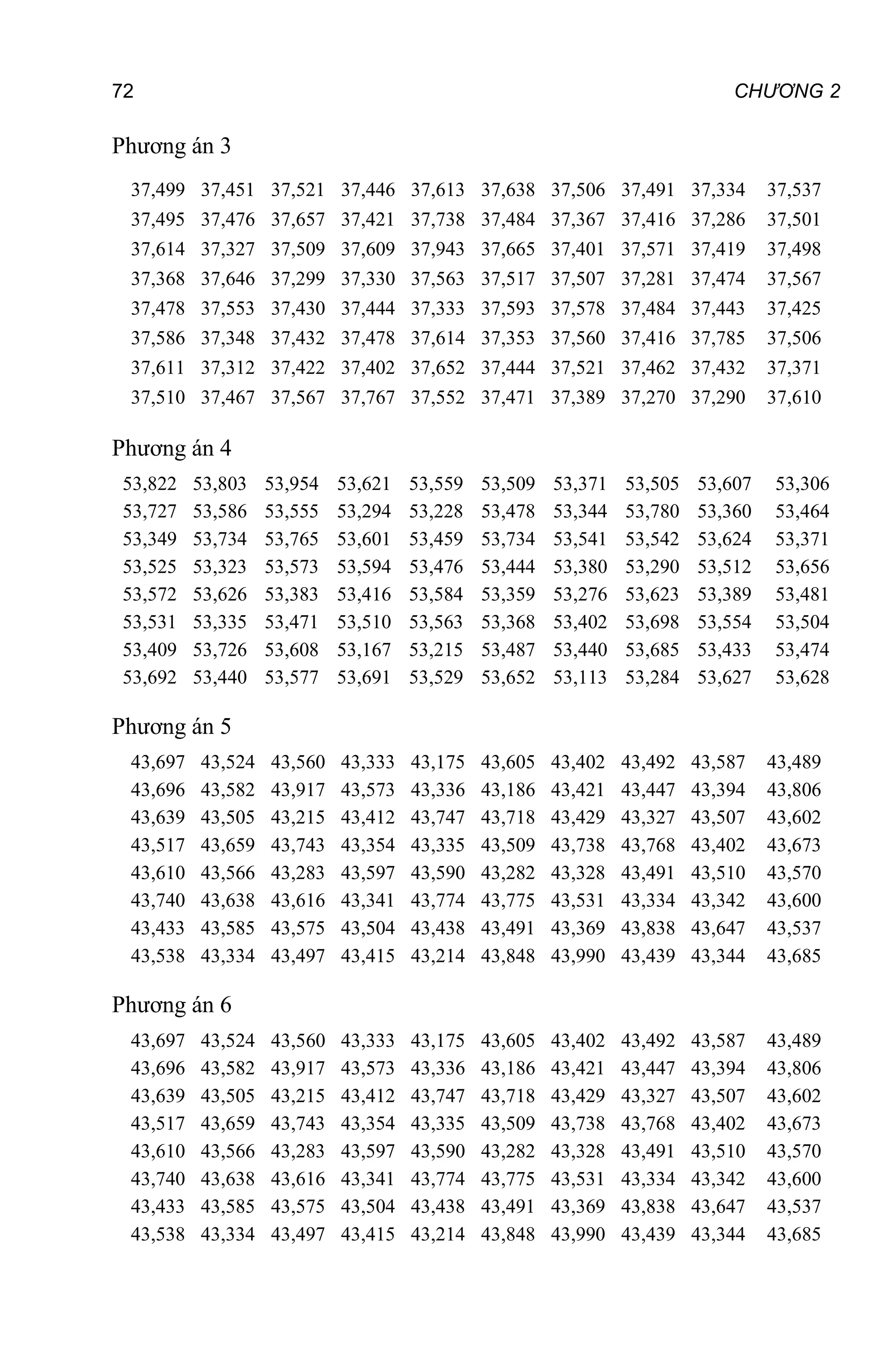 72 CHƯƠNG 2
Phương án 3
37,499
37,495
37,614
37,368
37,478
37,586
37,611
37,510
37,451
37,476
37,327
37,646
37,553
37,348
37,312
37,467
37,521
37,657
37,509
37,299
37,430
37,432
37,422
37,567
37,446
37,421
37,609
37,330
37,444
37,478
37,402
37,767
37,613
37,738
37,943
37,563
37,333
37,614
37,652
37,552
37,638
37,484
37,665
37,517
37,593
37,353
37,444
37,471
37,506
37,367
37,401
37,507
37,578
37,560
37,521
37,389
37,491
37,416
37,571
37,281
37,484
37,416
37,462
37,270
37,334
37,286
37,419
37,474
37,443
37,785
37,432
37,290
37,537
37,501
37,498
37,567
37,425
37,506
37,371
37,610
Phương án 4
53,822
53,727
53,349
53,525
53,572
53,531
53,409
53,692
53,803
53,586
53,734
53,323
53,626
53,335
53,726
53,440
53,954
53,555
53,765
53,573
53,383
53,471
53,608
53,577
53,621
53,294
53,601
53,594
53,416
53,510
53,167
53,691
53,559
53,228
53,459
53,476
53,584
53,563
53,215
53,529
53,509
53,478
53,734
53,444
53,359
53,368
53,487
53,652
53,371
53,344
53,541
53,380
53,276
53,402
53,440
53,113
53,505
53,780
53,542
53,290
53,623
53,698
53,685
53,284
53,607
53,360
53,624
53,512
53,389
53,554
53,433
53,627
53,306
53,464
53,371
53,656
53,481
53,504
53,474
53,628
Phương án 5
43,697
43,696
43,639
43,517
43,610
43,740
43,433
43,538
43,524
43,582
43,505
43,659
43,566
43,638
43,585
43,334
43,560
43,917
43,215
43,743
43,283
43,616
43,575
43,497
43,333
43,573
43,412
43,354
43,597
43,341
43,504
43,415
43,175
43,336
43,747
43,335
43,590
43,774
43,438
43,214
43,605
43,186
43,718
43,509
43,282
43,775
43,491
43,848
43,402
43,421
43,429
43,738
43,328
43,531
43,369
43,990
43,492
43,447
43,327
43,768
43,491
43,334
43,838
43,439
43,587
43,394
43,507
43,402
43,510
43,342
43,647
43,344
43,489
43,806
43,602
43,673
43,570
43,600
43,537
43,685
Phương án 6
43,697
43,696
43,639
43,517
43,610
43,740
43,433
43,538
43,524
43,582
43,505
43,659
43,566
43,638
43,585
43,334
43,560
43,917
43,215
43,743
43,283
43,616
43,575
43,497
43,333
43,573
43,412
43,354
43,597
43,341
43,504
43,415
43,175
43,336
43,747
43,335
43,590
43,774
43,438
43,214
43,605
43,186
43,718
43,509
43,282
43,775
43,491
43,848
43,402
43,421
43,429
43,738
43,328
43,531
43,369
43,990
43,492
43,447
43,327
43,768
43,491
43,334
43,838
43,439
43,587
43,394
43,507
43,402
43,510
43,342
43,647
43,344
43,489
43,806
43,602
43,673
43,570
43,600
43,537
43,685
 