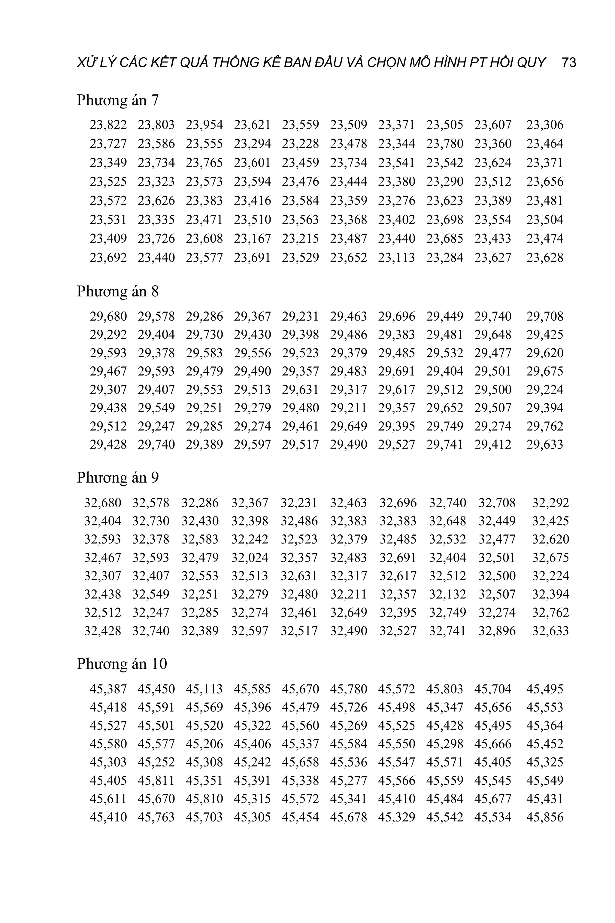 XỬ LÝ CÁC KẾT QUẢ THỐNG KÊ BAN ĐẦU VÀ CHỌN MÔ HÌNH PT HỒI QUY 73
Phương án 7
23,822
23,727
23,349
23,525
23,572
23,531
23,409
23,692
23,803
23,586
23,734
23,323
23,626
23,335
23,726
23,440
23,954
23,555
23,765
23,573
23,383
23,471
23,608
23,577
23,621
23,294
23,601
23,594
23,416
23,510
23,167
23,691
23,559
23,228
23,459
23,476
23,584
23,563
23,215
23,529
23,509
23,478
23,734
23,444
23,359
23,368
23,487
23,652
23,371
23,344
23,541
23,380
23,276
23,402
23,440
23,113
23,505
23,780
23,542
23,290
23,623
23,698
23,685
23,284
23,607
23,360
23,624
23,512
23,389
23,554
23,433
23,627
23,306
23,464
23,371
23,656
23,481
23,504
23,474
23,628
Phương án 8
29,680
29,292
29,593
29,467
29,307
29,438
29,512
29,428
29,578
29,404
29,378
29,593
29,407
29,549
29,247
29,740
29,286
29,730
29,583
29,479
29,553
29,251
29,285
29,389
29,367
29,430
29,556
29,490
29,513
29,279
29,274
29,597
29,231
29,398
29,523
29,357
29,631
29,480
29,461
29,517
29,463
29,486
29,379
29,483
29,317
29,211
29,649
29,490
29,696
29,383
29,485
29,691
29,617
29,357
29,395
29,527
29,449
29,481
29,532
29,404
29,512
29,652
29,749
29,741
29,740
29,648
29,477
29,501
29,500
29,507
29,274
29,412
29,708
29,425
29,620
29,675
29,224
29,394
29,762
29,633
Phương án 9
32,680
32,404
32,593
32,467
32,307
32,438
32,512
32,428
32,578
32,730
32,378
32,593
32,407
32,549
32,247
32,740
32,286
32,430
32,583
32,479
32,553
32,251
32,285
32,389
32,367
32,398
32,242
32,024
32,513
32,279
32,274
32,597
32,231
32,486
32,523
32,357
32,631
32,480
32,461
32,517
32,463
32,383
32,379
32,483
32,317
32,211
32,649
32,490
32,696
32,383
32,485
32,691
32,617
32,357
32,395
32,527
32,740
32,648
32,532
32,404
32,512
32,132
32,749
32,741
32,708
32,449
32,477
32,501
32,500
32,507
32,274
32,896
32,292
32,425
32,620
32,675
32,224
32,394
32,762
32,633
Phương án 10
45,387
45,418
45,527
45,580
45,303
45,405
45,611
45,410
45,450
45,591
45,501
45,577
45,252
45,811
45,670
45,763
45,113
45,569
45,520
45,206
45,308
45,351
45,810
45,703
45,585
45,396
45,322
45,406
45,242
45,391
45,315
45,305
45,670
45,479
45,560
45,337
45,658
45,338
45,572
45,454
45,780
45,726
45,269
45,584
45,536
45,277
45,341
45,678
45,572
45,498
45,525
45,550
45,547
45,566
45,410
45,329
45,803
45,347
45,428
45,298
45,571
45,559
45,484
45,542
45,704
45,656
45,495
45,666
45,405
45,545
45,677
45,534
45,495
45,553
45,364
45,452
45,325
45,549
45,431
45,856
 
