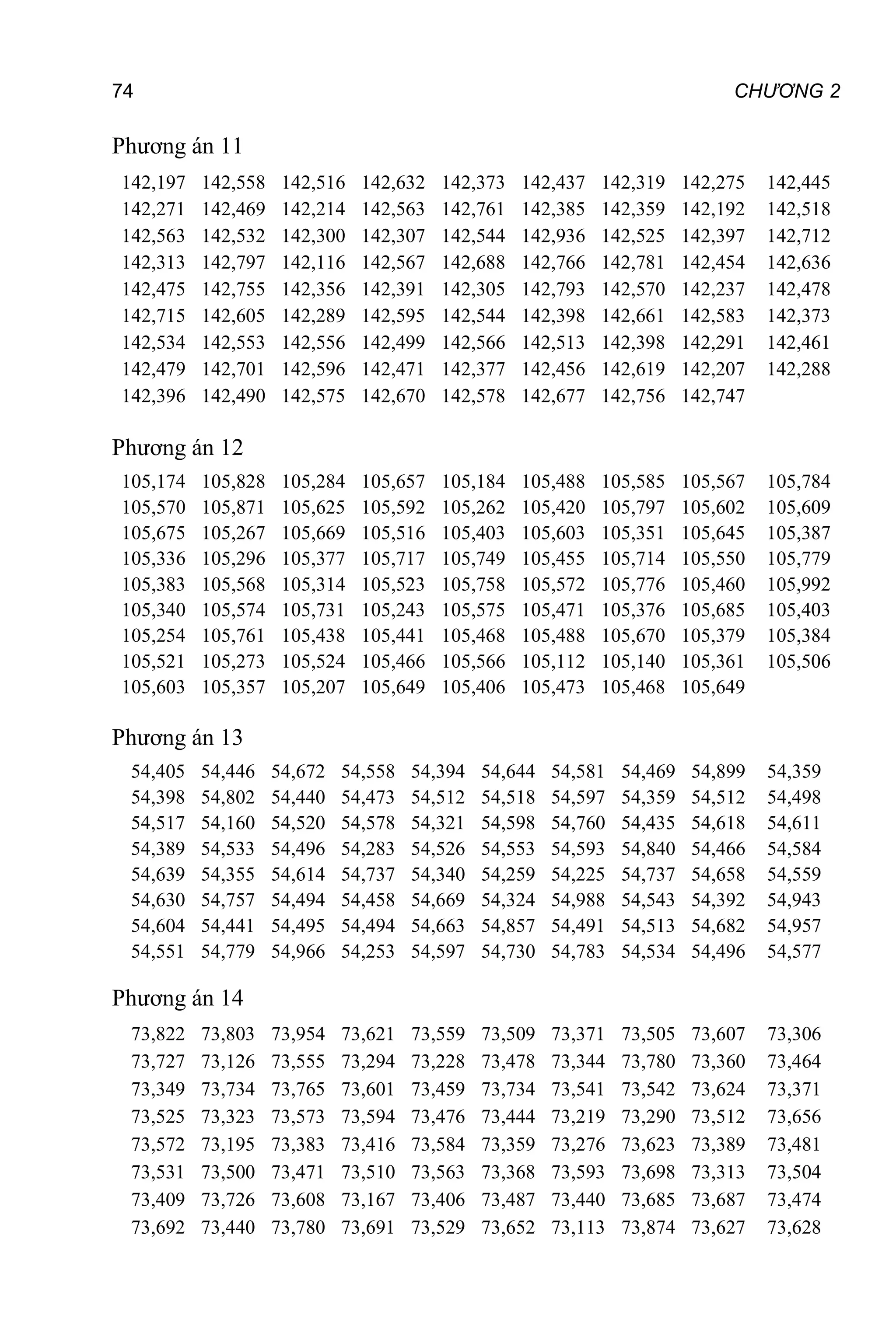 74 CHƯƠNG 2
Phương án 11
142,197
142,271
142,563
142,313
142,475
142,715
142,534
142,479
142,396
142,558
142,469
142,532
142,797
142,755
142,605
142,553
142,701
142,490
142,516
142,214
142,300
142,116
142,356
142,289
142,556
142,596
142,575
142,632
142,563
142,307
142,567
142,391
142,595
142,499
142,471
142,670
142,373
142,761
142,544
142,688
142,305
142,544
142,566
142,377
142,578
142,437
142,385
142,936
142,766
142,793
142,398
142,513
142,456
142,677
142,319
142,359
142,525
142,781
142,570
142,661
142,398
142,619
142,756
142,275
142,192
142,397
142,454
142,237
142,583
142,291
142,207
142,747
142,445
142,518
142,712
142,636
142,478
142,373
142,461
142,288
Phương án 12
105,174
105,570
105,675
105,336
105,383
105,340
105,254
105,521
105,603
105,828
105,871
105,267
105,296
105,568
105,574
105,761
105,273
105,357
105,284
105,625
105,669
105,377
105,314
105,731
105,438
105,524
105,207
105,657
105,592
105,516
105,717
105,523
105,243
105,441
105,466
105,649
105,184
105,262
105,403
105,749
105,758
105,575
105,468
105,566
105,406
105,488
105,420
105,603
105,455
105,572
105,471
105,488
105,112
105,473
105,585
105,797
105,351
105,714
105,776
105,376
105,670
105,140
105,468
105,567
105,602
105,645
105,550
105,460
105,685
105,379
105,361
105,649
105,784
105,609
105,387
105,779
105,992
105,403
105,384
105,506
Phương án 13
54,405
54,398
54,517
54,389
54,639
54,630
54,604
54,551
54,446
54,802
54,160
54,533
54,355
54,757
54,441
54,779
54,672
54,440
54,520
54,496
54,614
54,494
54,495
54,966
54,558
54,473
54,578
54,283
54,737
54,458
54,494
54,253
54,394
54,512
54,321
54,526
54,340
54,669
54,663
54,597
54,644
54,518
54,598
54,553
54,259
54,324
54,857
54,730
54,581
54,597
54,760
54,593
54,225
54,988
54,491
54,783
54,469
54,359
54,435
54,840
54,737
54,543
54,513
54,534
54,899
54,512
54,618
54,466
54,658
54,392
54,682
54,496
54,359
54,498
54,611
54,584
54,559
54,943
54,957
54,577
Phương án 14
73,822
73,727
73,349
73,525
73,572
73,531
73,409
73,692
73,803
73,126
73,734
73,323
73,195
73,500
73,726
73,440
73,954
73,555
73,765
73,573
73,383
73,471
73,608
73,780
73,621
73,294
73,601
73,594
73,416
73,510
73,167
73,691
73,559
73,228
73,459
73,476
73,584
73,563
73,406
73,529
73,509
73,478
73,734
73,444
73,359
73,368
73,487
73,652
73,371
73,344
73,541
73,219
73,276
73,593
73,440
73,113
73,505
73,780
73,542
73,290
73,623
73,698
73,685
73,874
73,607
73,360
73,624
73,512
73,389
73,313
73,687
73,627
73,306
73,464
73,371
73,656
73,481
73,504
73,474
73,628
 