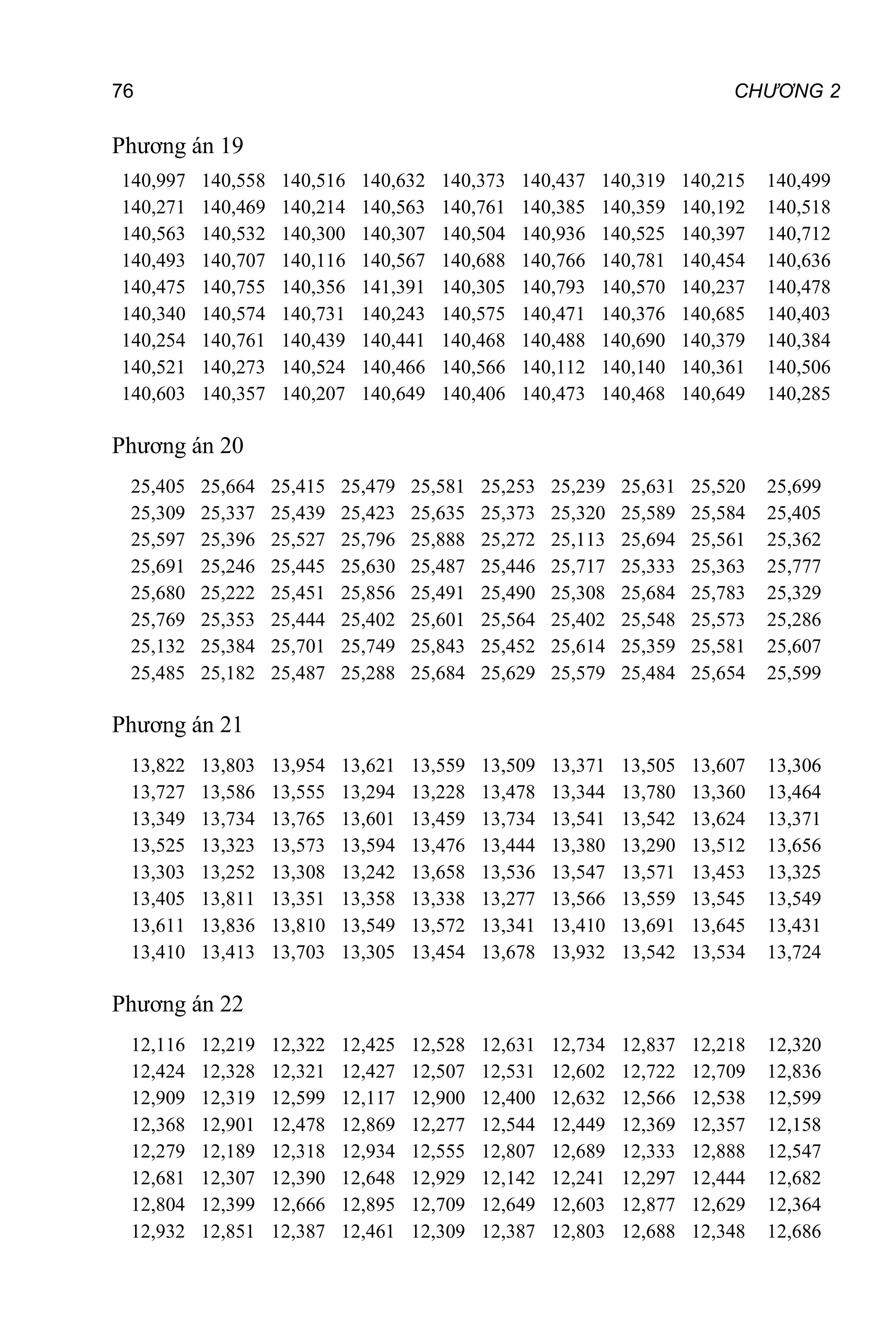 76 CHƯƠNG 2
Phương án 19
140,997
140,271
140,563
140,493
140,475
140,340
140,254
140,521
140,603
140,558
140,469
140,532
140,707
140,755
140,574
140,761
140,273
140,357
140,516
140,214
140,300
140,116
140,356
140,731
140,439
140,524
140,207
140,632
140,563
140,307
140,567
141,391
140,243
140,441
140,466
140,649
140,373
140,761
140,504
140,688
140,305
140,575
140,468
140,566
140,406
140,437
140,385
140,936
140,766
140,793
140,471
140,488
140,112
140,473
140,319
140,359
140,525
140,781
140,570
140,376
140,690
140,140
140,468
140,215
140,192
140,397
140,454
140,237
140,685
140,379
140,361
140,649
140,499
140,518
140,712
140,636
140,478
140,403
140,384
140,506
140,285
Phương án 20
25,405
25,309
25,597
25,691
25,680
25,769
25,132
25,485
25,664
25,337
25,396
25,246
25,222
25,353
25,384
25,182
25,415
25,439
25,527
25,445
25,451
25,444
25,701
25,487
25,479
25,423
25,796
25,630
25,856
25,402
25,749
25,288
25,581
25,635
25,888
25,487
25,491
25,601
25,843
25,684
25,253
25,373
25,272
25,446
25,490
25,564
25,452
25,629
25,239
25,320
25,113
25,717
25,308
25,402
25,614
25,579
25,631
25,589
25,694
25,333
25,684
25,548
25,359
25,484
25,520
25,584
25,561
25,363
25,783
25,573
25,581
25,654
25,699
25,405
25,362
25,777
25,329
25,286
25,607
25,599
Phương án 21
13,822
13,727
13,349
13,525
13,303
13,405
13,611
13,410
13,803
13,586
13,734
13,323
13,252
13,811
13,836
13,413
13,954
13,555
13,765
13,573
13,308
13,351
13,810
13,703
13,621
13,294
13,601
13,594
13,242
13,358
13,549
13,305
13,559
13,228
13,459
13,476
13,658
13,338
13,572
13,454
13,509
13,478
13,734
13,444
13,536
13,277
13,341
13,678
13,371
13,344
13,541
13,380
13,547
13,566
13,410
13,932
13,505
13,780
13,542
13,290
13,571
13,559
13,691
13,542
13,607
13,360
13,624
13,512
13,453
13,545
13,645
13,534
13,306
13,464
13,371
13,656
13,325
13,549
13,431
13,724
Phương án 22
12,116
12,424
12,909
12,368
12,279
12,681
12,804
12,932
12,219
12,328
12,319
12,901
12,189
12,307
12,399
12,851
12,322
12,321
12,599
12,478
12,318
12,390
12,666
12,387
12,425
12,427
12,117
12,869
12,934
12,648
12,895
12,461
12,528
12,507
12,900
12,277
12,555
12,929
12,709
12,309
12,631
12,531
12,400
12,544
12,807
12,142
12,649
12,387
12,734
12,602
12,632
12,449
12,689
12,241
12,603
12,803
12,837
12,722
12,566
12,369
12,333
12,297
12,877
12,688
12,218
12,709
12,538
12,357
12,888
12,444
12,629
12,348
12,320
12,836
12,599
12,158
12,547
12,682
12,364
12,686
 