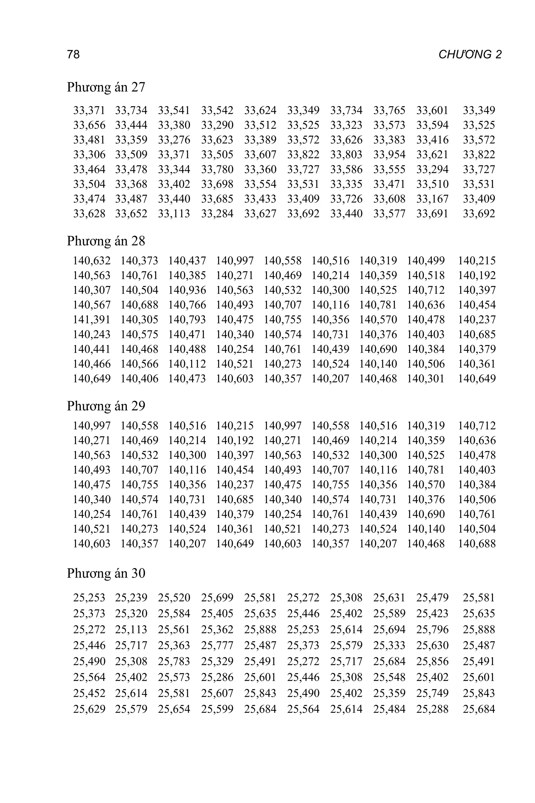 78 CHƯƠNG 2
Phương án 27
33,371
33,656
33,481
33,306
33,464
33,504
33,474
33,628
33,734
33,444
33,359
33,509
33,478
33,368
33,487
33,652
33,541
33,380
33,276
33,371
33,344
33,402
33,440
33,113
33,542
33,290
33,623
33,505
33,780
33,698
33,685
33,284
33,624
33,512
33,389
33,607
33,360
33,554
33,433
33,627
33,349
33,525
33,572
33,822
33,727
33,531
33,409
33,692
33,734
33,323
33,626
33,803
33,586
33,335
33,726
33,440
33,765
33,573
33,383
33,954
33,555
33,471
33,608
33,577
33,601
33,594
33,416
33,621
33,294
33,510
33,167
33,691
33,349
33,525
33,572
33,822
33,727
33,531
33,409
33,692
Phương án 28
140,632
140,563
140,307
140,567
141,391
140,243
140,441
140,466
140,649
140,373
140,761
140,504
140,688
140,305
140,575
140,468
140,566
140,406
140,437
140,385
140,936
140,766
140,793
140,471
140,488
140,112
140,473
140,997
140,271
140,563
140,493
140,475
140,340
140,254
140,521
140,603
140,558
140,469
140,532
140,707
140,755
140,574
140,761
140,273
140,357
140,516
140,214
140,300
140,116
140,356
140,731
140,439
140,524
140,207
140,319
140,359
140,525
140,781
140,570
140,376
140,690
140,140
140,468
140,499
140,518
140,712
140,636
140,478
140,403
140,384
140,506
140,301
140,215
140,192
140,397
140,454
140,237
140,685
140,379
140,361
140,649
Phương án 29
140,997
140,271
140,563
140,493
140,475
140,340
140,254
140,521
140,603
140,558
140,469
140,532
140,707
140,755
140,574
140,761
140,273
140,357
140,516
140,214
140,300
140,116
140,356
140,731
140,439
140,524
140,207
140,215
140,192
140,397
140,454
140,237
140,685
140,379
140,361
140,649
140,997
140,271
140,563
140,493
140,475
140,340
140,254
140,521
140,603
140,558
140,469
140,532
140,707
140,755
140,574
140,761
140,273
140,357
140,516
140,214
140,300
140,116
140,356
140,731
140,439
140,524
140,207
140,319
140,359
140,525
140,781
140,570
140,376
140,690
140,140
140,468
140,712
140,636
140,478
140,403
140,384
140,506
140,761
140,504
140,688
Phương án 30
25,253
25,373
25,272
25,446
25,490
25,564
25,452
25,629
25,239
25,320
25,113
25,717
25,308
25,402
25,614
25,579
25,520
25,584
25,561
25,363
25,783
25,573
25,581
25,654
25,699
25,405
25,362
25,777
25,329
25,286
25,607
25,599
25,581
25,635
25,888
25,487
25,491
25,601
25,843
25,684
25,272
25,446
25,253
25,373
25,272
25,446
25,490
25,564
25,308
25,402
25,614
25,579
25,717
25,308
25,402
25,614
25,631
25,589
25,694
25,333
25,684
25,548
25,359
25,484
25,479
25,423
25,796
25,630
25,856
25,402
25,749
25,288
25,581
25,635
25,888
25,487
25,491
25,601
25,843
25,684
 