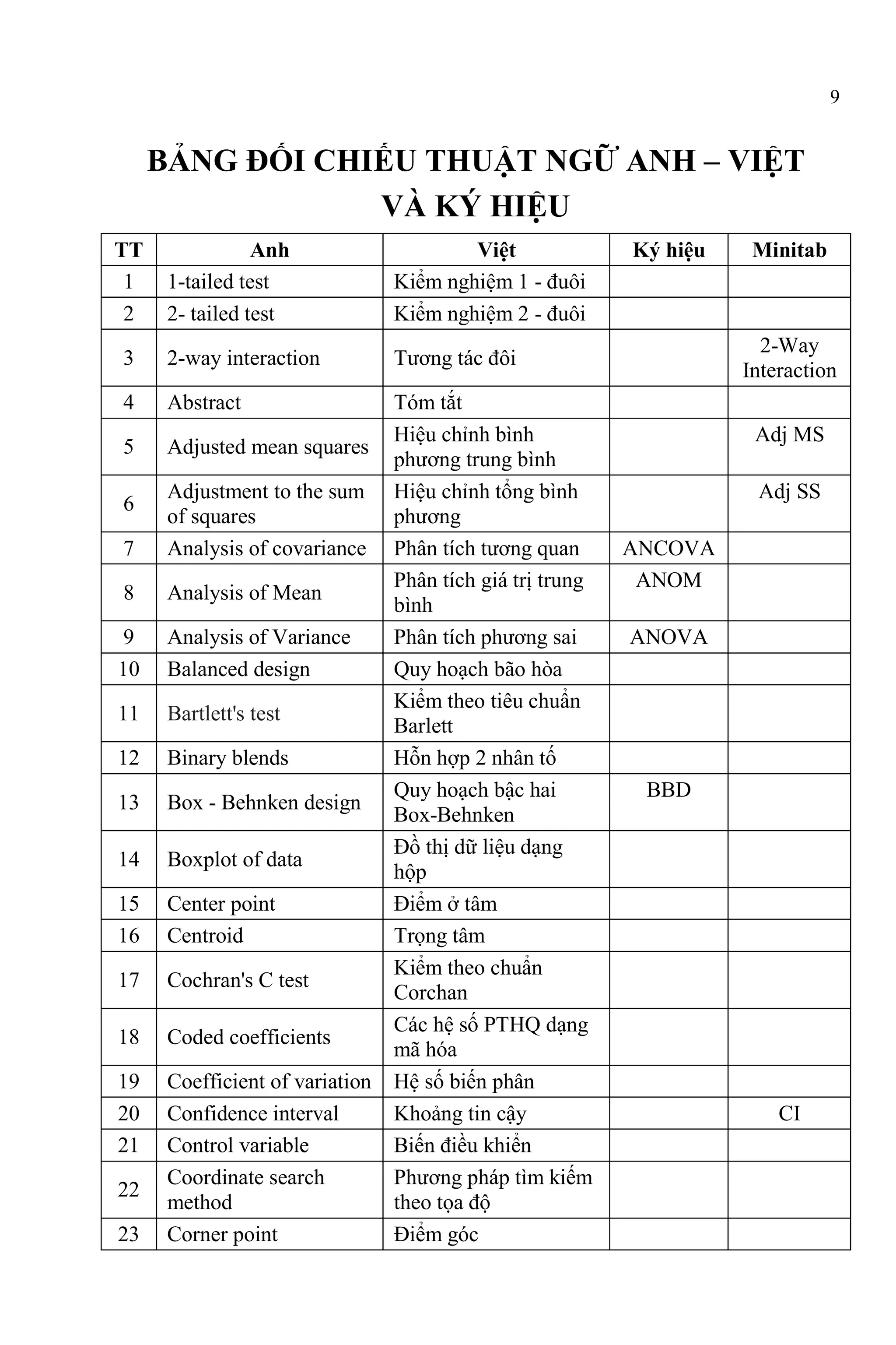 9
BẢNG ĐỐI CHIẾU THUẬT NGỮ ANH – VIỆT
VÀ KÝ HIỆU
TT Anh Việt Ký hiệu Minitab
1 1-tailed test Kiểm nghiệm 1 - đuôi
2 2- tailed test Kiểm nghiệm 2 - đuôi
3 2-way interaction Tương tác đôi
2-Way
Interaction
4 Abstract Tóm tắt
5 Adjusted mean squares
Hiệu chỉnh bình
phương trung bình
Adj MS
6
Adjustment to the sum
of squares
Hiệu chỉnh tổng bình
phương
Adj SS
7 Analysis of covariance Phân tích tương quan ANCOVA
8 Analysis of Mean
Phân tích giá trị trung
bình
ANOM
9 Analysis of Variance Phân tích phương sai ANOVA
10 Balanced design Quy hoạch bão hòa
11 Bartlett's test
Kiểm theo tiêu chuẩn
Barlett
12 Binary blends Hỗn hợp 2 nhân tố
13 Box - Behnken design
Quy hoạch bậc hai
Box-Behnken
BBD
14 Boxplot of data
Đồ thị dữ liệu dạng
hộp
15 Center point Điểm ở tâm
16 Centroid Trọng tâm
17 Cochran's C test
Kiểm theo chuẩn
Corchan
18 Coded coefficients
Các hệ số PTHQ dạng
mã hóa
19 Coefficient of variation Hệ số biến phân
20 Confidence interval Khoảng tin cậy CI
21 Control variable Biến điều khiển
22
Coordinate search
method
Phương pháp tìm kiếm
theo tọa độ
23 Corner point Điểm góc
 