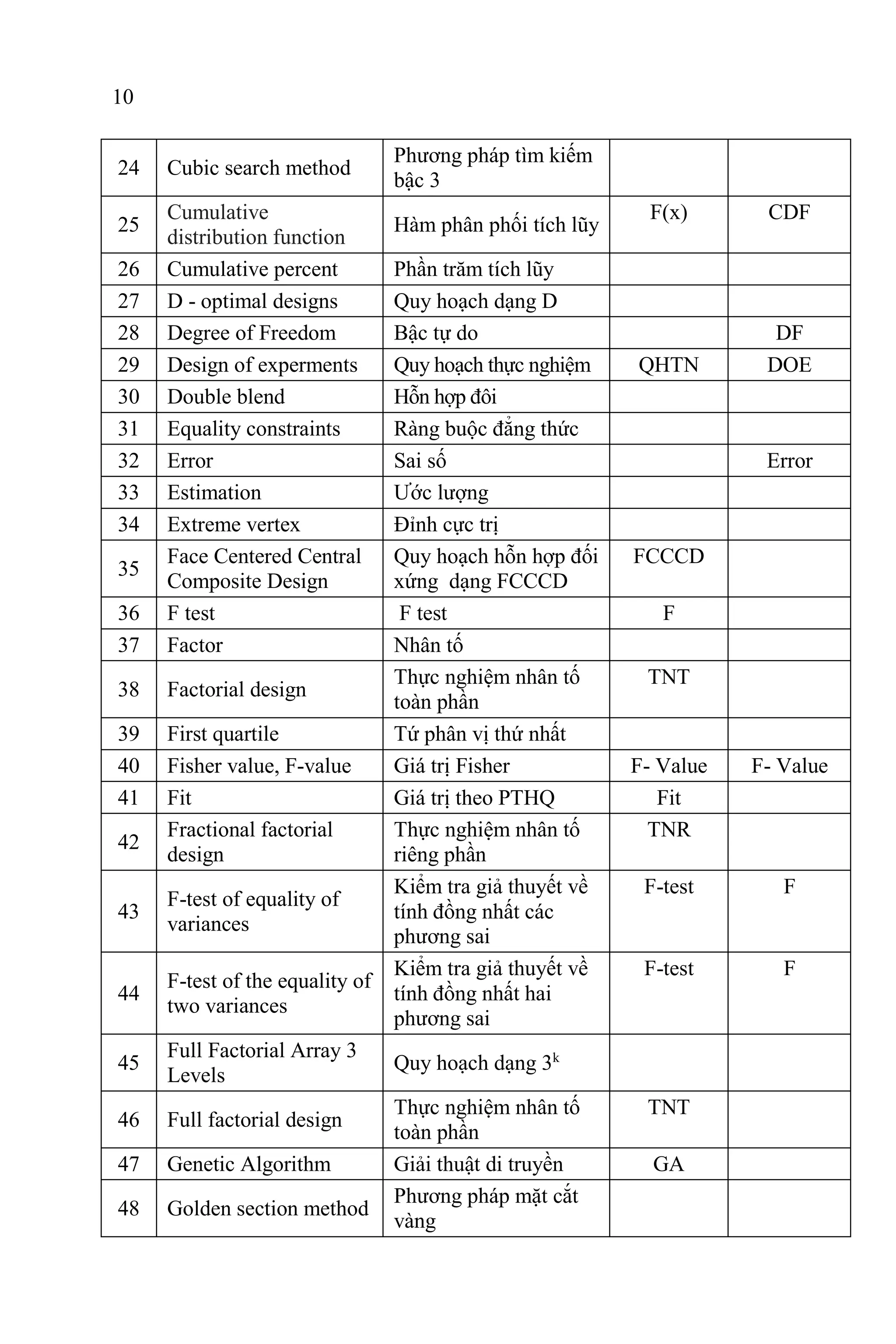 10
24 Cubic search method
Phương pháp tìm kiếm
bậc 3
25
Cumulative
distribution function
Hàm phân phối tích lũy
F(x) CDF
26 Cumulative percent Phần trăm tích lũy
27 D - optimal designs Quy hoạch dạng D
28 Degree of Freedom Bậc tự do DF
29 Design of experments Quy hoạch thực nghiệm QHTN DOE
30 Double blend Hỗn hợp đôi
31 Equality constraints Ràng buộc đẳng thức
32 Error Sai số Error
33 Estimation Ước lượng
34 Extreme vertex Đỉnh cực trị
35
Face Centered Central
Composite Design
Quy hoạch hỗn hợp đối
xứng dạng FCCCD
FCCCD
36 F test F test F
37 Factor Nhân tố
38 Factorial design
Thực nghiệm nhân tố
toàn phần
TNT
39 First quartile Tứ phân vị thứ nhất
40 Fisher value, F-value Giá trị Fisher F- Value F- Value
41 Fit Giá trị theo PTHQ Fit
42
Fractional factorial
design
Thực nghiệm nhân tố
riêng phần
TNR
43
F-test of equality of
variances
Kiểm tra giả thuyết về
tính đồng nhất các
phương sai
F-test F
44
F-test of the equality of
two variances
Kiểm tra giả thuyết về
tính đồng nhất hai
phương sai
F-test F
45
Full Factorial Array 3
Levels
Quy hoạch dạng 3k
46 Full factorial design
Thực nghiệm nhân tố
toàn phần
TNT
47 Genetic Algorithm Giải thuật di truyền GA
48 Golden section method
Phương pháp mặt cắt
vàng
 