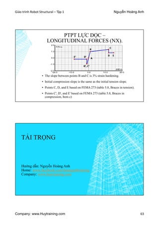 Giáo trình Robot Structural – Tập 1 Nguyễn Hoàng Anh
Company: www.Huytraining.com 63
PTPT LỰC DỌC –
LONGITUDINAL FORCES (NX).
▪ The slope between points B and C is 3% strain hardening.
▪ Initial compression slope is the same as the initial tension slope.
▪ Points C, D, and E based on FEMA 273 (table 5.8, Braces in tension).
▪ Points C', D', and E' based on FEMA 273 (table 5.8, Braces in
compression, Item c)
TẢI TRỌNG
Hướng dẫn: Nguyễn Hoàng Anh
Home: www.facebook.comhoanganhtraining
Company: www.huytraining.com
 