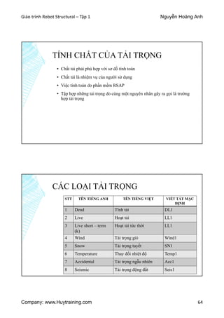 Giáo trình Robot Structural – Tập 1 Nguyễn Hoàng Anh
Company: www.Huytraining.com 64
TÍNH CHẤT CỦA TẢI TRỌNG
▪ Chất tải phải phù hợp với sơ đồ tính toán
▪ Chất tải là nhiệm vụ của người sử dụng
▪ Việc tính toán do phần mềm RSAP
▪ Tập hợp những tải trọng do cùng một nguyên nhân gây ra gọi là trường
hợp tải trọng
CÁC LOẠI TẢI TRỌNG
STT TÊN TIẾNG ANH TÊN TIẾNG VIỆT VIẾT TẮT MẶC
ĐỊNH
1 Dead Tĩnh tải DL1
2 Live Hoạt tải LL1
3 Live short – term
(k)
Hoạt tải tức thời LL1
4 Wind Tải trọng gió Wind1
5 Snow Tải trọng tuyết SN1
6 Temperature Thay đổi nhiệt độ Temp1
7 Accidental Tải trọng ngẫu nhiên Acc1
8 Seismic Tải trọng động đất Seis1
 