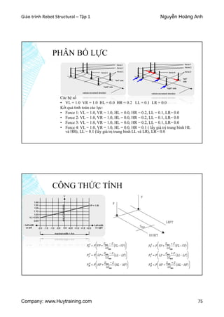 Giáo trình Robot Structural – Tập 1 Nguyễn Hoàng Anh
Company: www.Huytraining.com 75
PHÂN BỐ LỰC
Các hệ số
• VL = 1.0 VR = 1.0 HL = 0.0 HR = 0.2 LL = 0.1 LR = 0.0
Kết quả tính toán các lực:
• Force 1: VL = 1.0, VR = 1.0, HL = 0.0, HR = 0.2, LL = 0.1, LR= 0.0
• Force 2: VL = 1.0, VR = 1.0, HL = 0.0, HR = 0.2, LL = 0.1, LR= 0.0
• Force 3: VL = 1.0, VR = 1.0, HL = 0.0, HR = 0.2, LL = 0.1, LR= 0.0
• Force 4: VL = 1.0, VR = 1.0, HL = 0.0, HR = 0.1 ( lấy giá trị trung bình HL
và HR), LL = 0.1 (lấy giá trị trung bình LL và LR), LR= 0.0
CÔNG THỨC TÍNH
 