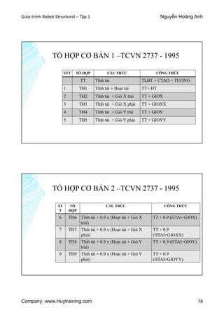 Giáo trình Robot Structural – Tập 1 Nguyễn Hoàng Anh
Company: www.Huytraining.com 78
TỔ HỢP CƠ BẢN 1 –TCVN 2737 - 1995
STT TỔ HỢP CẤU TRÚC CÔNG THỨC
TT Tĩnh tải TLBT + CTAO + TUONG
1 TH1 Tĩnh tải + Hoạt tải TT+ HT
2 TH2 Tĩnh tải + Gió X trái TT + GIOX
3 TH3 Tĩnh tải + Gió X phải TT + GIOXX
4 TH4 Tĩnh tải + Gió Y trái TT + GIOY
5 TH5 Tĩnh tải + Gió Y phải TT + GIOYY
TỔ HỢP CƠ BẢN 2 –TCVN 2737 - 1995
ST
T
TỔ
HỢP
CẤU TRÚC CÔNG THỨC
6 TH6 Tĩnh tải + 0.9 x (Hoạt tải + Gió X
trái)
TT + 0.9 (HTAI+GIOX)
7 TH7 Tĩnh tải + 0.9 x (Hoạt tải + Gió X
phải)
TT + 0.9
(HTAI+GIOXX)
8 TH8 Tĩnh tải + 0.9 x (Hoạt tải + Gió Y
trái)
TT + 0.9 (HTAI+GIOY)
9 TH9 Tĩnh tải + 0.9 x (Hoạt tải + Gió Y
phải)
TT + 0.9
(HTAI+GIOYY)
 