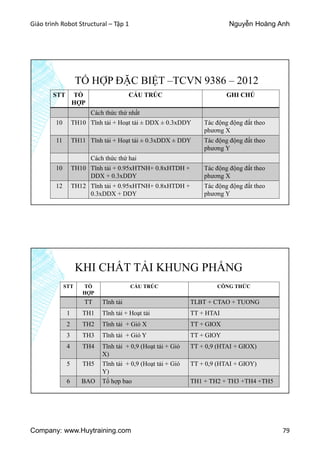 Giáo trình Robot Structural – Tập 1 Nguyễn Hoàng Anh
Company: www.Huytraining.com 79
TỔ HỢP ĐẶC BIỆT –TCVN 9386 – 2012
STT TỔ
HỢP
CẤU TRÚC GHI CHÚ
Cách thức thứ nhất
10 TH10 Tĩnh tải + Hoạt tải ± DDX ± 0.3xDDY Tác động động đất theo
phương X
11 TH11 Tĩnh tải + Hoạt tải ± 0.3xDDX ± DDY Tác động động đất theo
phương Y
Cách thức thứ hai
10 TH10 Tĩnh tải + 0.95xHTNH+ 0.8xHTDH +
DDX + 0.3xDDY
Tác động động đất theo
phương X
12 TH12 Tĩnh tải + 0.95xHTNH+ 0.8xHTDH +
0.3xDDX + DDY
Tác động động đất theo
phương Y
KHI CHẤT TẢI KHUNG PHẲNG
STT TỔ
HỢP
CẤU TRÚC CÔNG THỨC
TT Tĩnh tải TLBT + CTAO + TUONG
1 TH1 Tĩnh tải + Hoạt tải TT + HTAI
2 TH2 Tĩnh tải + Gió X TT + GIOX
3 TH3 Tĩnh tải + Gió Y TT + GIOY
4 TH4 Tĩnh tải + 0,9 (Hoạt tải + Gió
X)
TT + 0,9 (HTAI + GIOX)
5 TH5 Tĩnh tải + 0,9 (Hoạt tải + Gió
Y)
TT + 0,9 (HTAI + GIOY)
6 BAO Tổ hợp bao TH1 + TH2 + TH3 +TH4 +TH5
 