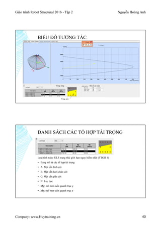 Giáo trình Robot Structural 2016 - Tập 2 Nguyễn Hoàng Anh
Company: www.Huytraining.vn 40
BIỂU ĐỒ TƯƠNG TÁC
Vùng căng
Vùng nén
Hệ số an toàn
Loại tính toán: ULS trạng thái giới hạn nguy hiểm nhất (TTGH 1)
▪ Bảng mô tả các tổ hợp tải trọng
▪ A: Mặt cắt đỉnh cột
▪ B: Mặt cắt dưới chân cột
▪ C: Mặt cắt giữa cột
▪ N: Lực dọc
▪ My: mô men uốn quanh trục y
▪ Mz: mô men uốn quanh trục z
DANH SÁCH CÁC TỔ HỢP TẢI TRỌNG
 