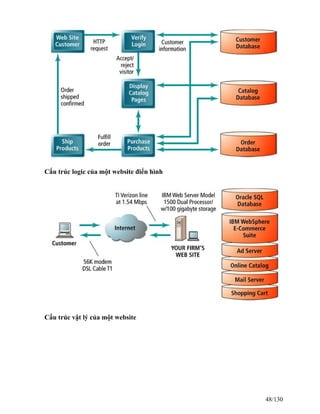 Cấu trúc logic của một website điển hình 
Cấu trúc vật lý của một website 
48/130 
 