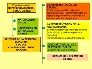 NATURALISMO VISUAL INSPIRACIÓN EN  LA REALIDAD VISIBLE RUPTURA DE LA TRADICIÓN BIZANTINA Y DE LOS CONVENCIONALISMOS GÓTICOS LA REPRESENTACIÓN DEL ESPACIO: ilusión de profundidad sobre una superficie plana. Tridimensionalidad del espacio arquitectónico. Origen de los estudios sobre la perspectiva. LA REPRESENTACIÓN DE LA  FIGURA HUMANA Estudios anatómicos. Realidad estática (volumétrica) y dinámica (gestos y actitudes) Humanización de origen franciscano. CONQUISTA DE LA LUZ A  TRAVÉS DEL COLOR creación del tono cromático IDEALIZACIÓN DEL MUNDO VISIBLE El problema de la  REPRESENTACIÓN DEL MUNDO VISIBLE 