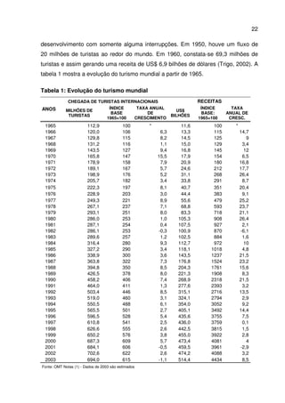 22
desenvolvimento com somente alguma interrupções. Em 1950, houve um fluxo de
20 milhões de turistas ao redor do mundo. Em 1960, constata-se 69,3 milhões de
turistas e assim gerando uma receita de US$ 6,9 bilhões de dólares (Trigo, 2002). A
tabela 1 mostra a evolução do turismo mundial a partir de 1965.
Tabela 1: Evolução do turismo mundial
ANOS
CHEGADA DE TURISTAS INTERNACIONAIS RECEITAS
MILHÕES DE
TURISTAS
ÍNDICE
BASE
1965=100
TAXA ANUAL
DE
CRESCIMENTO
US$
BILHÕES
ÍNDICE
BASE:
1965=100
TAXA
ANUAL DE
CRESC.
1965 112,9 100 * 11,6 100 *
1966 120,0 106 6,3 13,3 115 14,7
1967 129,8 115 8,2 14,5 125 9
1968 131,2 116 1,1 15,0 129 3,4
1969 143,5 127 9,4 16,8 145 12
1970 165,8 147 15,5 17,9 154 6,5
1971 178,9 158 7,9 20,9 180 16,8
1972 189,1 167 5,7 24,6 212 17,7
1973 198,9 176 5,2 31,1 268 26,4
1974 205,7 182 3,4 33,8 291 8,7
1975 222,3 197 8,1 40,7 351 20,4
1976 228,9 203 3,0 44,4 383 9,1
1977 249,3 221 8,9 55,6 479 25,2
1978 267,1 237 7,1 68,8 593 23,7
1979 293,1 251 8,0 83,3 718 21,1
1980 286,0 253 1,0 105,3 908 26,4
1981 287,1 254 0,4 107,5 927 2,1
1982 286,1 253 -0,3 100,9 870 -6,1
1983 289,6 257 1,2 102,5 884 1,6
1984 316,4 280 9,3 112,7 972 10
1985 327,2 290 3,4 118,1 1018 4,8
1986 338,9 300 3,6 143,5 1237 21,5
1987 363,8 322 7,3 176,8 1524 23,2
1988 394,8 350 8,5 204,3 1761 15,6
1989 426,5 378 8,0 221,3 1908 8,3
1990 458,2 406 7,4 268,9 2318 21,5
1991 464,0 411 1,3 277,6 2393 3,2
1992 503,4 446 8,5 315,1 2716 13,5
1993 519,0 460 3,1 324,1 2794 2,9
1994 550,5 488 6,1 354,0 3052 9,2
1995 565,5 501 2,7 405,1 3492 14,4
1996 596,5 528 5,4 435,6 3755 7,5
1997 610,8 541 2,5 436,0 3759 0,1
1998 626,6 555 2,6 442,5 3815 1,5
1999 650,2 576 3,8 455,0 3922 2,8
2000 687,3 609 5,7 473,4 4081 4
2001 684,1 606 -0,5 459,5 3961 -2,9
2002 702,6 622 2,6 474,2 4088 3,2
2003 694,0 615 -1,1 514,4 4434 8,5
Fonte: OMT Notas (1) - Dados de 2003 são estimados
 