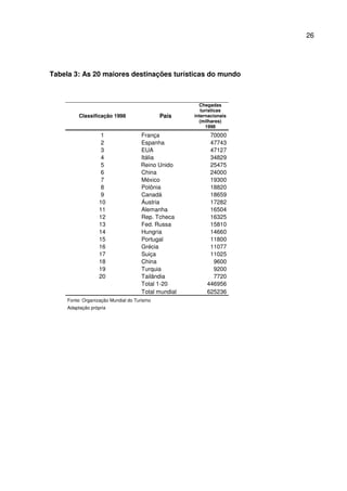 26
Tabela 3: As 20 maiores destinações turísticas do mundo
Classificação 1998 País
Chegadas
turísticas
internacionais
(milhares)
1998
1 França 70000
2 Espanha 47743
3 EUA 47127
4 Itália 34829
5 Reino Unido 25475
6 China 24000
7 México 19300
8 Polônia 18820
9 Canadá 18659
10 Áustria 17282
11 Alemanha 16504
12 Rep. Tcheca 16325
13 Fed. Russa 15810
14 Hungria 14660
15 Portugal 11800
16 Grécia 11077
17 Suiça 11025
18 China 9600
19 Turquia 9200
20 Tailândia 7720
Total 1-20 446956
Total mundial 625236
Fonte: Organização Mundial do Turismo
Adaptação própria
 