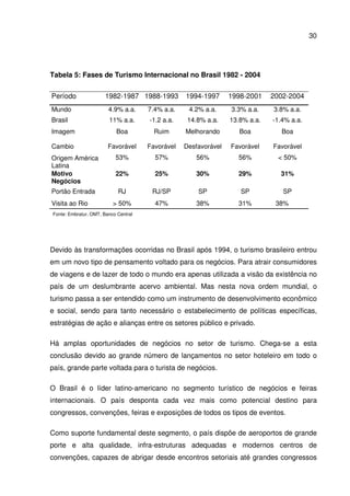 30
Tabela 5: Fases de Turismo Internacional no Brasil 1982 - 2004
Período 1982-1987 1988-1993 1994-1997 1998-2001 2002-2004
Mundo 4.9% a.a. 7.4% a.a. 4.2% a.a. 3.3% a.a. 3.8% a.a.
Brasil 11% a.a. -1.2 a.a. 14.8% a.a. 13.8% a.a. -1.4% a.a.
Imagem Boa Ruim Melhorando Boa Boa
Cambio Favorável Favorável Desfavorável Favorável Favorável
Origem América
Latina
53% 57% 56% 56% < 50%
Motivo
Negócios
22% 25% 30% 29% 31%
Portão Entrada RJ RJ/SP SP SP SP
Visita ao Rio > 50% 47% 38% 31% 38%
Fonte: Embratur, OMT, Banco Central
Devido às transformações ocorridas no Brasil após 1994, o turismo brasileiro entrou
em um novo tipo de pensamento voltado para os negócios. Para atrair consumidores
de viagens e de lazer de todo o mundo era apenas utilizada a visão da existência no
país de um deslumbrante acervo ambiental. Mas nesta nova ordem mundial, o
turismo passa a ser entendido como um instrumento de desenvolvimento econômico
e social, sendo para tanto necessário o estabelecimento de políticas específicas,
estratégias de ação e alianças entre os setores público e privado.
Há amplas oportunidades de negócios no setor de turismo. Chega-se a esta
conclusão devido ao grande número de lançamentos no setor hoteleiro em todo o
país, grande parte voltada para o turista de negócios.
O Brasil é o líder latino-americano no segmento turístico de negócios e feiras
internacionais. O país desponta cada vez mais como potencial destino para
congressos, convenções, feiras e exposições de todos os tipos de eventos.
Como suporte fundamental deste segmento, o país dispõe de aeroportos de grande
porte e alta qualidade, infra-estruturas adequadas e modernos centros de
convenções, capazes de abrigar desde encontros setoriais até grandes congressos
 
