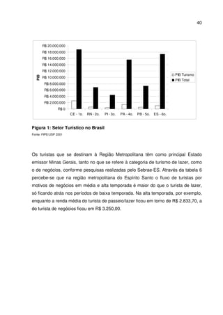 40
Figura 1: Setor Turístico no Brasil
Fonte: FIPE/USP 2001
Os turistas que se destinam à Região Metropolitana têm como principal Estado
emissor Minas Gerais, tanto no que se refere à categoria de turismo de lazer, como
o de negócios, conforme pesquisas realizadas pelo Sebrae-ES. Através da tabela 6
percebe-se que na região metropolitana do Espírito Santo o fluxo de turistas por
motivos de negócios em média e alta temporada é maior do que o turista de lazer,
só ficando atrás nos períodos de baixa temporada. Na alta temporada, por exemplo,
enquanto a renda média do turista de passeio/lazer ficou em torno de R$ 2.833,70, a
do turista de negócios ficou em R$ 3.250,00.
R$ 0
R$ 2.000.000
R$ 4.000.000
R$ 6.000.000
R$ 8.000.000
R$ 10.000.000
R$ 12.000.000
R$ 14.000.000
R$ 16.000.000
R$ 18.000.000
R$ 20.000.000
CE - 1o. RN - 2o. PI - 3o. PA - 4o. PB - 5o. ES - 6o.
PIB
PIB Turismo
PIB Total
 