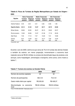 41
Tabela 6: Fluxo de Turistas da Região Metropolitana por Estado de Origem -
2003
Opções
Baixa Temporada Média Temporada Alta Temporada
Turismo/
passeio
Negócios
/trabalho
Turismo/
passeio
Negócios
/trabalho
Turismo/
passeio
Negócios
/trabalho
Distrito Federal 3.45 3.42 4.21 3.39 8.06 1.95
Espírito Santo 24.14 21.23 15.37 22.71 23.73 24.90
Minas Gerais 39.66 22.95 49.47 29.15 35.82 22.57
Rio de Janeiro 15.95 20.89 15.37 21.36 17.16 25.29
São Paulo 7.33 17.12 7.37 13.22 7.61 10.89
Outros 9.47 14.39 8.21 10.17 7.62 14.40
Total 100 100 100 100 100 100
Fonte:FIPE -USP
Durante o ano de 2005, estima-se que cerca de 75,3 mil turistas dos demais Estado
e também do exterior, em menor proporção, incrementaram a economia local
injetando cerca de R$ 93 milhões na compra de diversificado leque de produtos e de
serviços, como hospedagem, alimentação e transporte, entre outros, como mostra a
tabela 7.
Tabela 7: Turismo de eventos na Grande Vitória
2004 20059
Número de eventos captados 32 32
Número de participantes 68,5 mil 75,3 mil
Gasto médio diário per capital R$ 320,00 R$ 428,37
Movimentação na economia
local
R$ 84 milhões R$ 93 milhões
Fonte: FUTURA 2004/2005 - Elaboração própria
9
Dados estimados
 