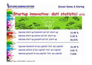 imprese start-up femminili sul tot. start-up 12,49 %
Startup innovativa: dati statistici (2/2)
Giovani DonneGiovani Donne & Startup& Startup
Fonte: UNIONCAMERE - 20 gennaio 2015
imprese start-up femminili sul tot. start-up
imprese start-up estere sul tot. start-up
imprese start-up giovanili sul tot. start-up
imprese femminili di soc.capitali /tot. soc.capitali
imprese estere di soc.capitali /tot. soc.capitali
imprese giovanili di soc.capitali /tot. soc.capitali
12,49 %
2,30 %
26,01%
16,30 %
3,81 %
7,03%
 