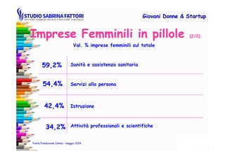 Sanità e assistenza sanitaria59,2%
Imprese Femminili in pillole (2/2)
Val. % imprese femminili sul totale
Giovani DonneGiovani Donne & Startup& Startup
Servizi alla persona54,4%
Fonte:Fondazione Censis – maggio 2014
42,4% Istruzione
34,2% Attività professionali e scientifiche
 