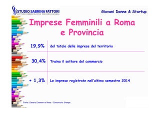 del totale delle imprese del territorio19,9%
Imprese Femminili a Roma
e Provincia
Giovani DonneGiovani Donne & Startup& Startup
Fonte: Camera Commercio Roma – Comunicato Stampa
Traina il settore del commercio30,4%
+ 1,3% Le imprese registrate nell’ultimo semestre 2014
 