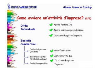 Come avviare un’attività d’impresa? (2/2)
DittaDitta
IndividualeIndividuale
Aprire Partita Iva
Aprire posizione previdenziale
Iscrizione Registro Imprese
Giovani DonneGiovani Donne & Startup& Startup
SocietàSocietà
commercialicommerciali
Società di persone
(snc;sas)
Società di capitali
(Srl;Srls;Spa;Sapa)
Iscrizione Registro Imprese
Atto Costitutivo
Iscrizione Registro
Imprese
Aprire Partita Iva
Società cooperative
 