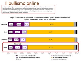 A volte capita che i ragazzi dicano o compiano ripetutamente azioni oﬀensive o ca6ve verso altre persone.
Questo comprende anche: prendere in giro ripetutamente qualcuno, in un modo che non gli/le piace; picchiare,
prendere a calci o costringere qualcuno a fare qualcosa; escludere volutamente qualcuno da qualcosa. Quando
le persone si comportano in modo oﬀensivo o ca6vo nei confron? di qualcun altro, può̀ avvenire: di persona
faccia a faccia; aBraverso i telefoni cellulari; su internet.
Tot. 27,8
Il bullismo online
 