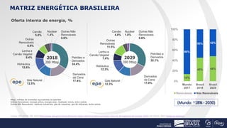 Petróleo e
Derivados
34.4%
Derivados
da Cana
17.4%Gás Natural
12.5%
Hidráulica
12.6%
Lenha e
Carvão Vegetal
8.4%
Outras
Re...