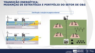 TRANSIÇÃO ENERGÉTICA:
MUDANÇAS DE ESTRATÉGIA E PORTFÓLIO DO SETOR DE O&G
Eletrificação e redução de pegada ambiental
Fonte...