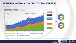 DEMANDA NACIONAL DO CICLO OTTO (SEM GNV)
Fonte: EPE, ANP
Demanda do Ciclo Otto
milhões de m3 de gasolina equivalente
1,3% ...