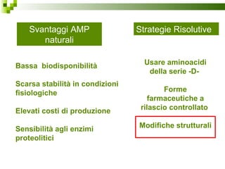 Usare aminoacidi della serie -D-  Forme farmaceutiche a rilascio controllato  Modifiche strutturali Svantaggi AMP naturali Bassa  biodisponibilità Scarsa stabilità in condizioni fisiologiche Elevati costi di produzione Sensibilità agli enzimi proteolitici  Strategie Risolutive  
