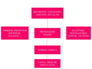 MENSAGEM:
TEXTO
REFERENTE / CONTEXTO:
ASSUNTO, SITUAÇÃO
RECEPTOR /
DESTINATÁRIO:
(LEITOR , OUVINTE)
EMISSOR: PRODUTOR
(ESCRITOR,
FALANTE...)
CÓDIGO: LÍNGUA
CANAL: MEIO DE
VEICULAÇÃO
 