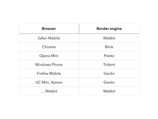 Browser Render engine
Safari Mobile Webkit
Chrome Blink
Opera Mini Presto
Windows Phone Trident
Firefox Mobile Gecko
UC Mini, Xpress Gecko
… Webkit Webkit
 