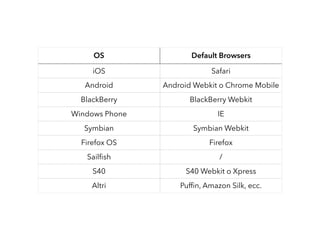 OS Default Browsers
iOS Safari Mobile
Android Android Webkit o Chrome Mobile
BlackBerry BlackBerry Webkit
Windows Phone IE Mobile
Symbian Symbian Webkit
Firefox OS Firefox Mobile
Sailﬁsh /
S40 S40 Webkit o Xpress
Altri Pufﬁn, Amazon Silk, ecc.
 