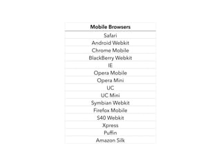 Mobile Browsers
Safari Mobile
Android Webkit
Chrome Mobile
BlackBerry Webkit
IE Mobile
Opera Mobile
Opera Mini
UC
UC Mini
Symbian Webkit
Firefox Mobile
S40 Webkit
Xpress
Pufﬁn
Amazon Silk
 